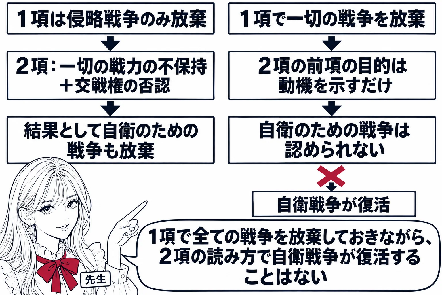 講義室の黒板に描いた分かれ道の図の場面。左の出発点の札「1項は侵略戦争のみ放棄」から矢印が下段の札「2項：一切の戦力の不保持＋交戦権の否認」へ進み、その先の到達点の札「結果として自衛のための戦争も放棄」。右の出発点の札「1項で一切の戦争を放