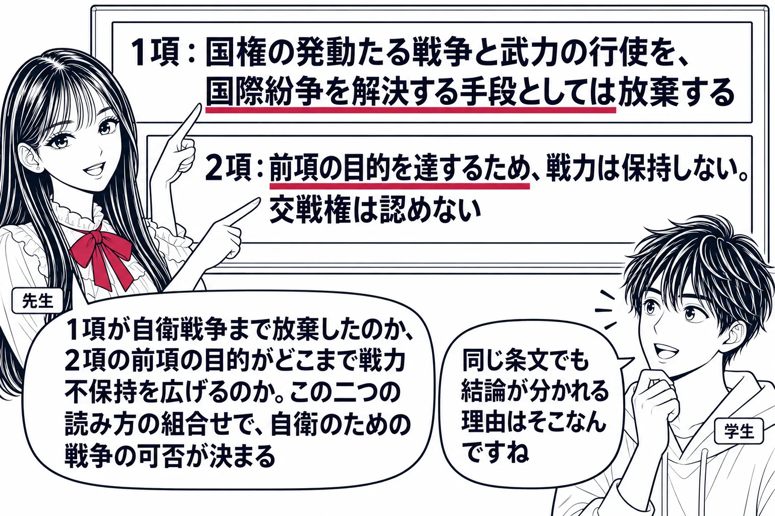 大学の講義室の黒板の前の場面。黒板に9条の条文が二段で書かれ、上段の看板「1項：国権の発動たる戦争と武力の行使を、国際紛争を解決する手段としては放棄する」、下段の看板「2項：前項の目的を達するため、戦力は保持しない。交戦権は認めない」。上段