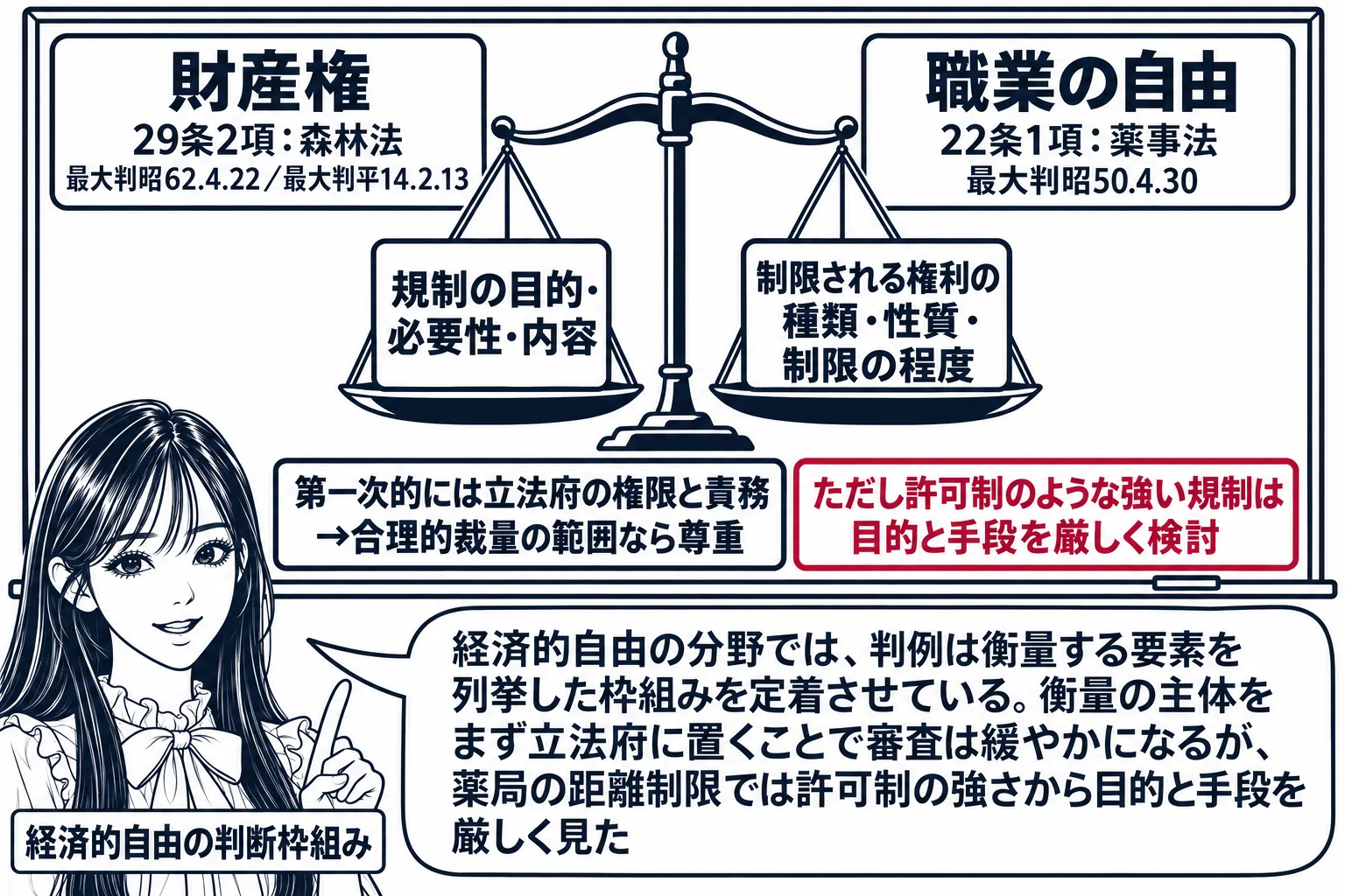 先生が憲法の先生役（札「経済的自由の判断枠組み」）で黒板の前に立ち、黒板に天秤の図。左の皿に「規制の目的・必要性・内容」、右の皿に「制限される権利の種類・性質・制限の程度」の札。黒板の左上に「財産権 29条2項：森林法 最大判昭62.4.2