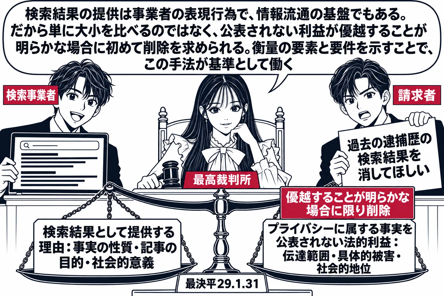 先生が最高裁判所の裁判官役（札「最高裁判所」）で法壇に座り、左にパソコンの画面を持つ男性（札「検索事業者」）、右に「過去の逮捕歴の検索結果を消してほしい」の紙を持つ男性（札「請求者」）。先生の前の天秤の左の皿に「検索結果として提供する理由：