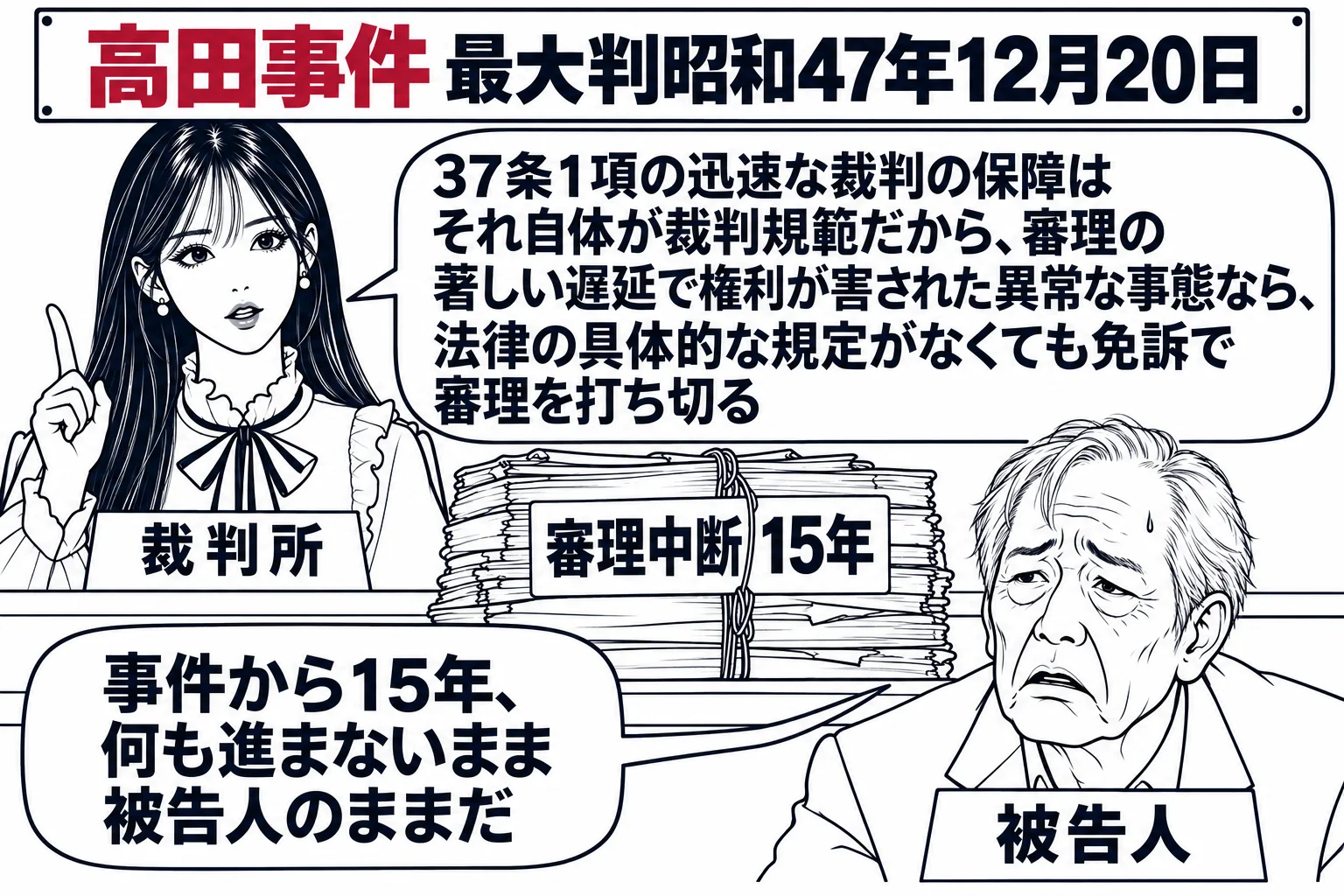 法廷の場面。先生が裁判官役（札「裁判所」）で法壇に座り、机の上に「審理中断 15年」と書かれた古い記録の山がある。手前に年老いた被告人の男性（札「被告人」）が立ち、吹き出し「事件から15年、何も進まないまま被告人のままだ」。先生の吹き出し「