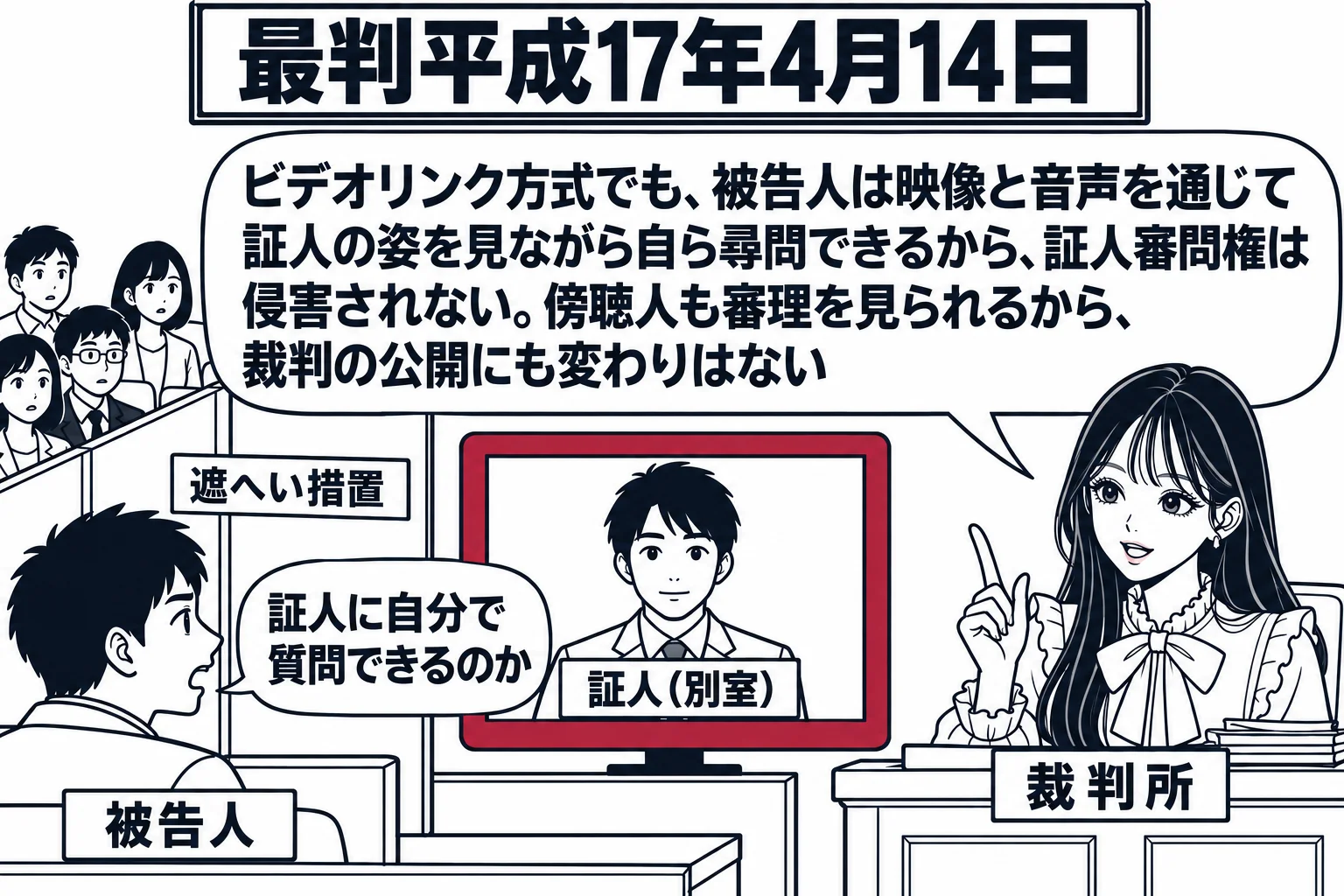 法廷の場面。先生が裁判官役（札「裁判所」）で法壇に座る。左に被告人の男性（札「被告人」）がモニター画面（画面の中に証人の姿、札「証人（別室）」）に向かって質問しており、傍聴席との間に衝立（札「遮へい措置」）が立つ。被告人の吹き出し「証人に自