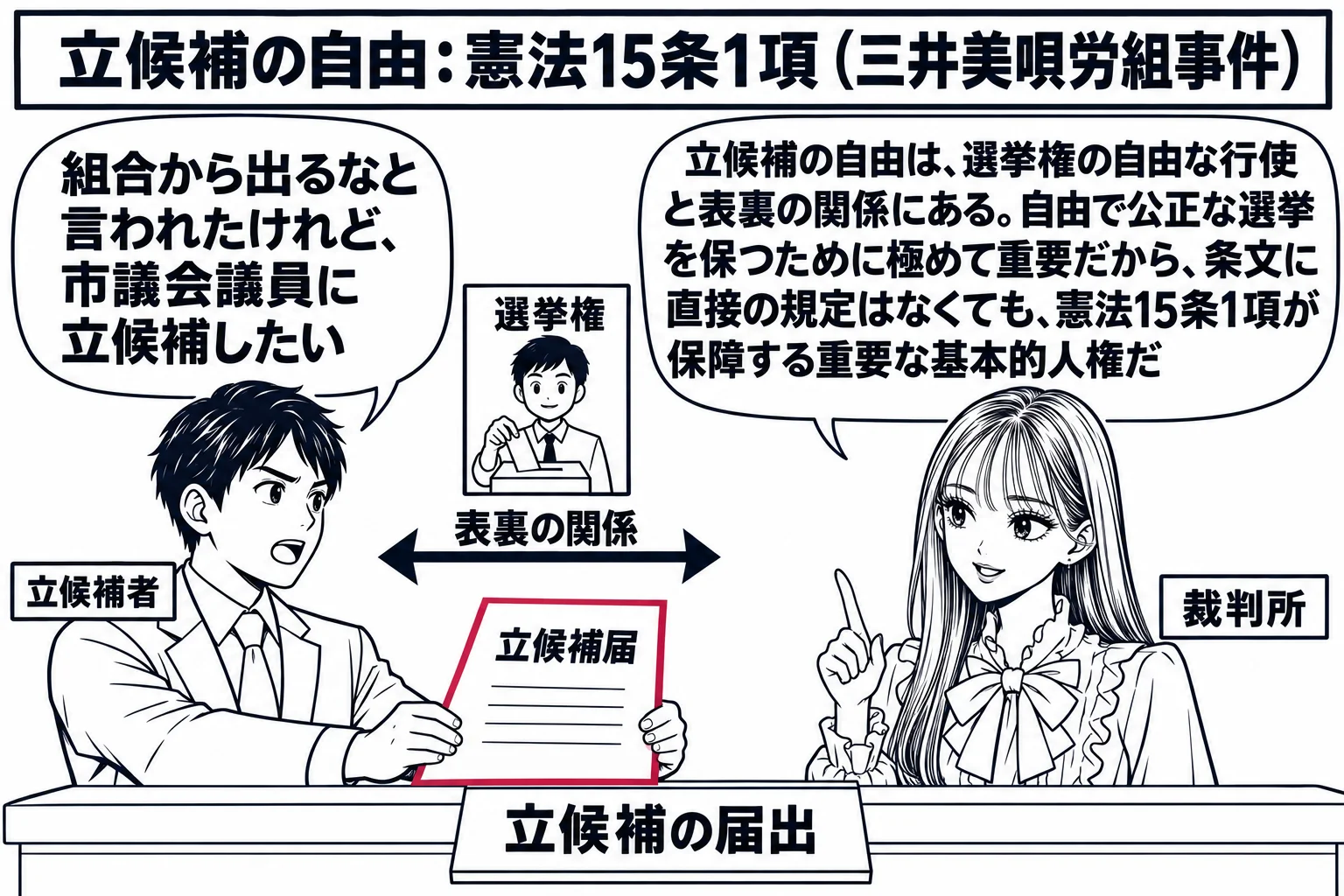市役所の選挙管理委員会の受付の場面。カウンターに看板「立候補の届出」。立候補者の男性（札「立候補者」）が「立候補届」と書いた紙をカウンターに出し、吹き出し「組合から出るなと言われたけれど、市議会議員に立候補したい」。先生が裁判官役（札「裁判