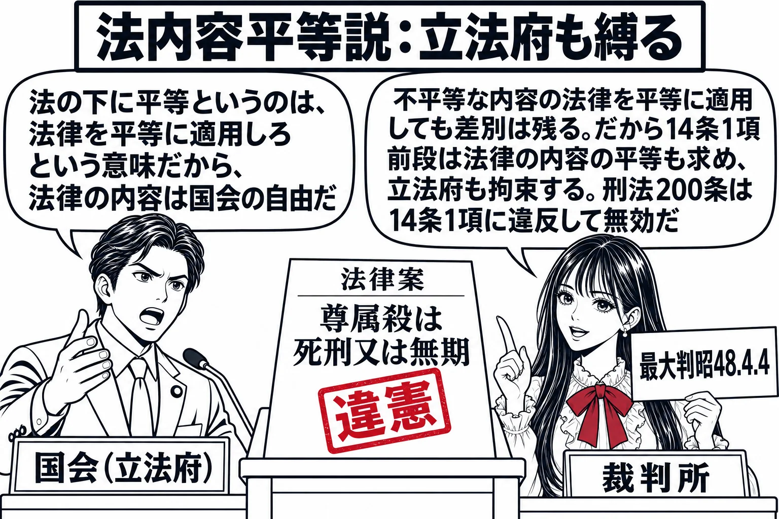 国会の本会議場の場面。先生が裁判官役（札「裁判所」）で演壇の横に立ち、演壇の上に「法律案　尊属殺は死刑又は無期」と書かれた紙が置かれ、議員の男性（札「国会（立法府）」）が「法の下に平等というのは、法律を平等に適用しろという意味だから、法律の