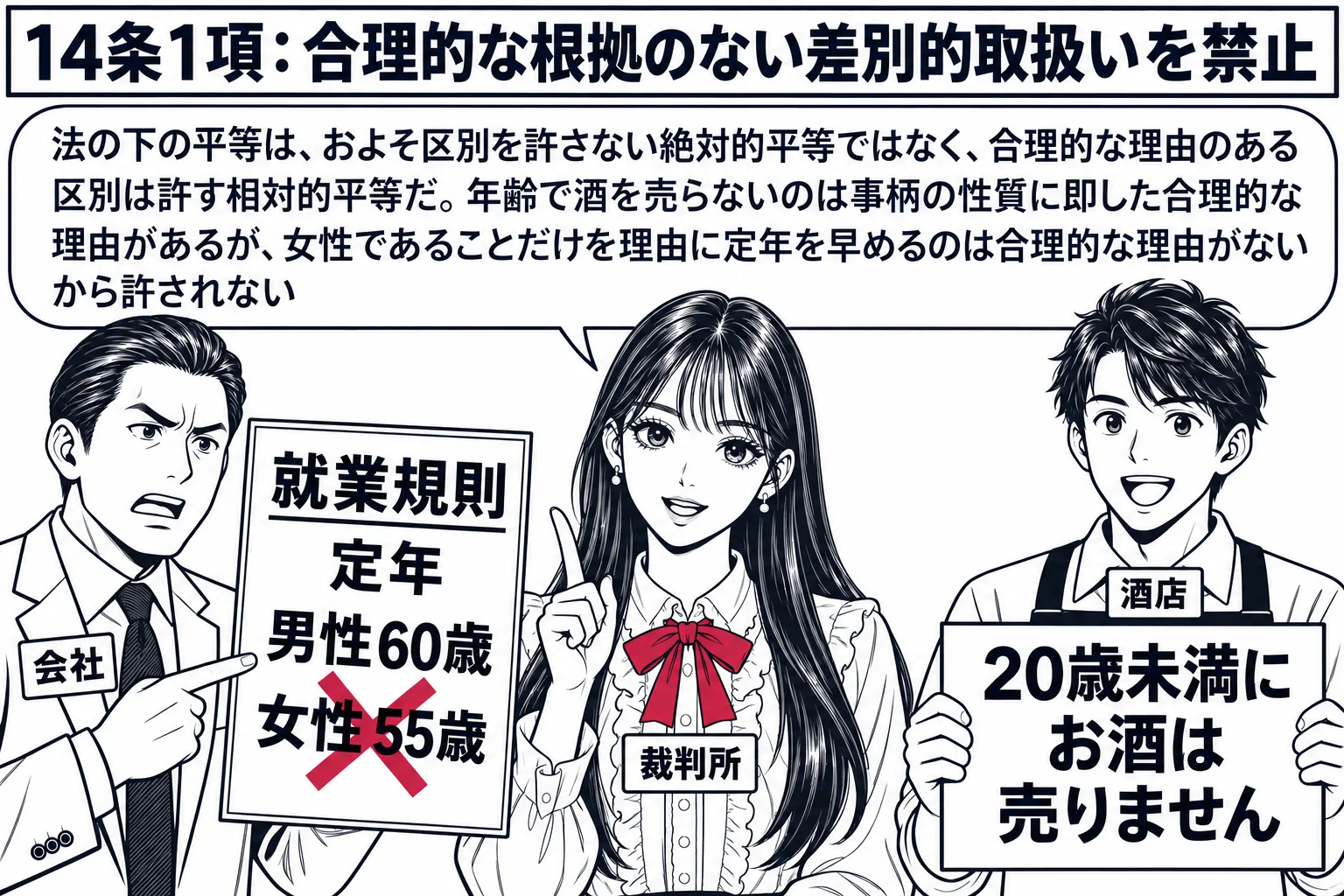 会社の人事部の場面。先生が裁判官役（札「裁判所」）で中央に立ち、左に「就業規則　定年　男性60歳　女性55歳」と書かれた掲示板と、それを指さす人事部長の男性（札「会社」）が立っている。右に別の掲示「20歳未満にお酒は売りません」の看板を持つ