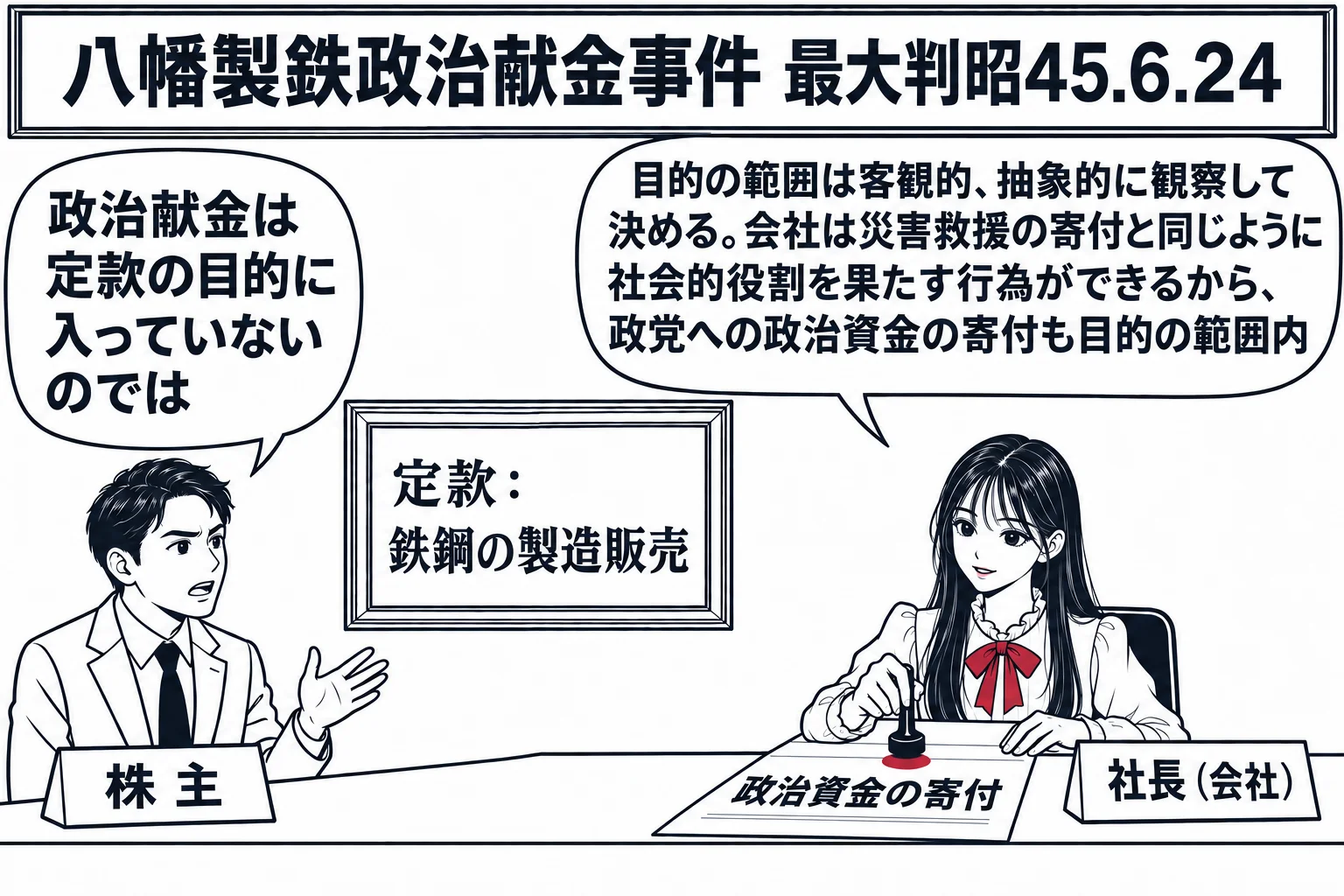 会社の役員室の場面。先生が社長役（札「社長（会社）」）で机に座り、「政治資金の寄付」と書いた書類に判を押している。机の前に株主の男性（札「株主」）が立ち、吹き出し「政治献金は定款の目的に入っていないのでは」。先生の吹き出し「目的の範囲は客観