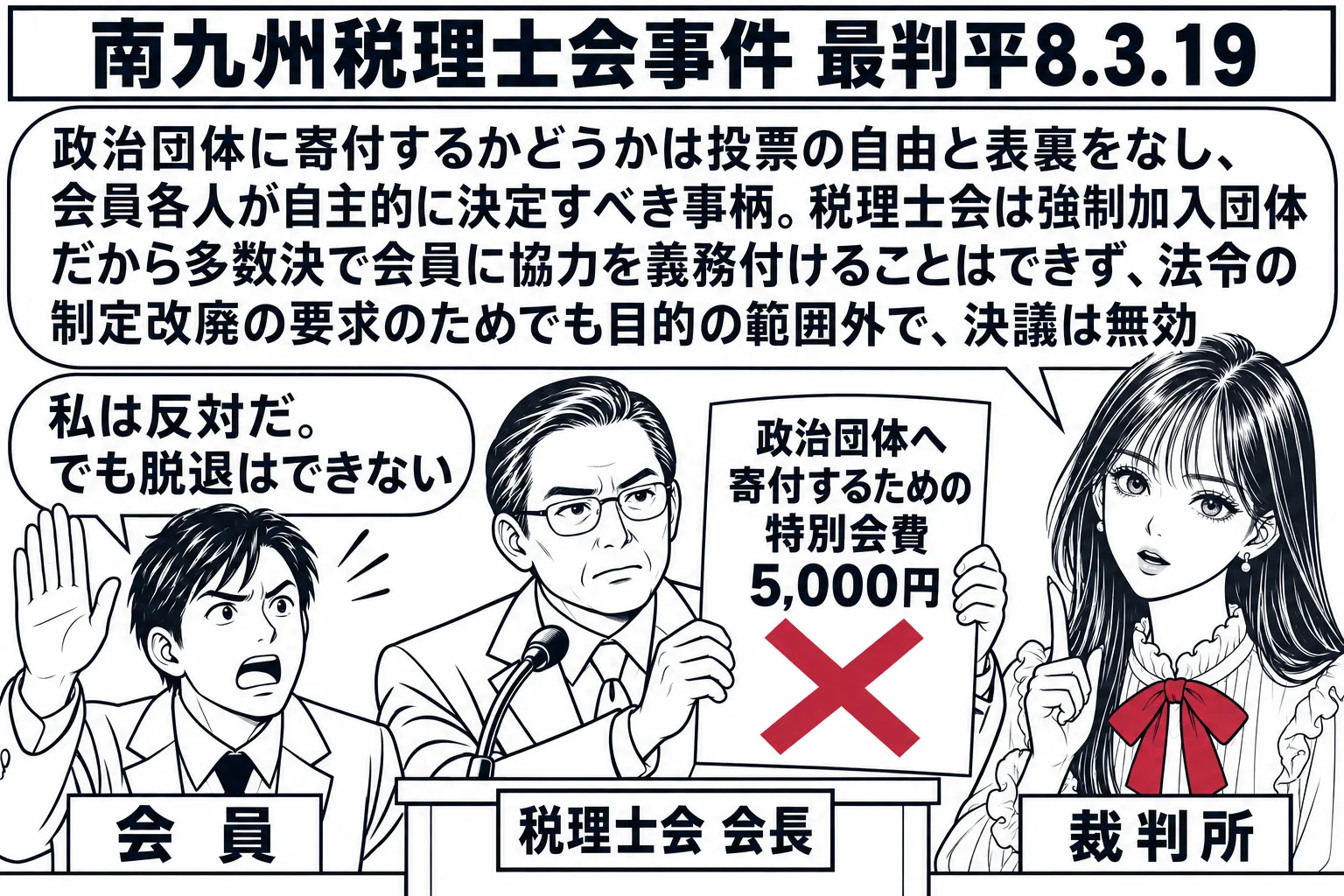 税理士会の総会の場面。先生が裁判官役（札「裁判所」）で壇上の脇に立つ。壇上の会長の男性（札「税理士会 会長」）が「政治団体へ寄付するための特別会費 5,000円」と書いた議案の紙を掲げ、客席の会員の男性（札「会員」）が手を挙げて吹き出し「私