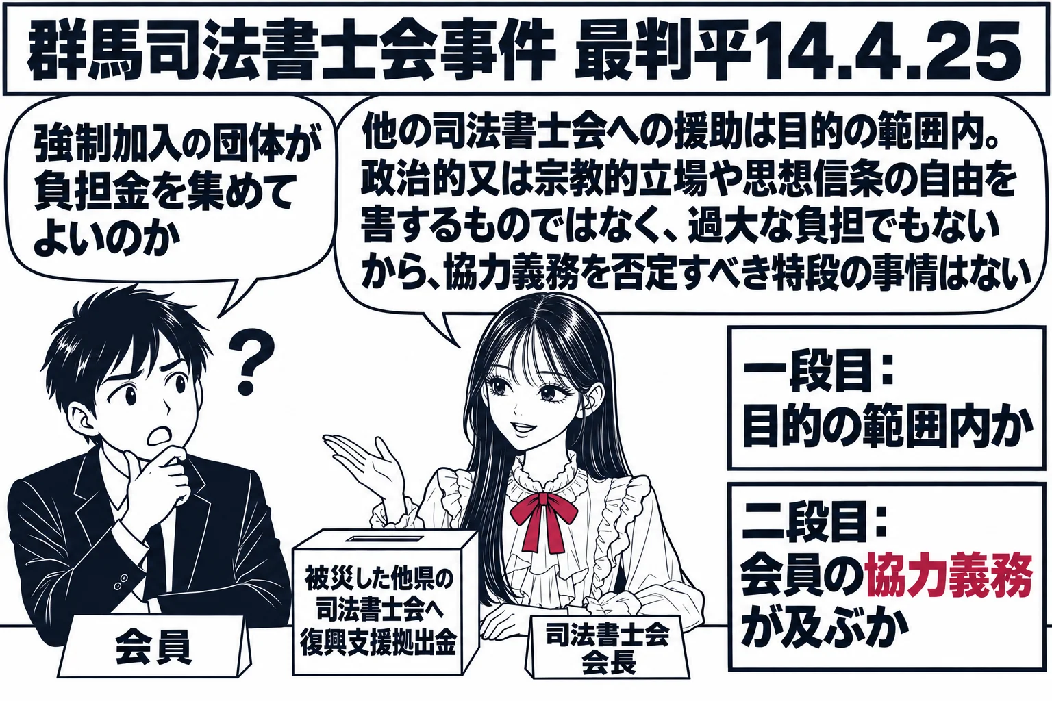 司法書士会の事務所の場面。先生が司法書士会の会長役（札「司法書士会 会長」）で、「被災した他県の司法書士会へ 復興支援拠出金」と書いた募金箱を机に置いている。机の前に会員の男性（札「会員」）が立ち、吹き出し「強制加入の団体が負担金を集めてよ