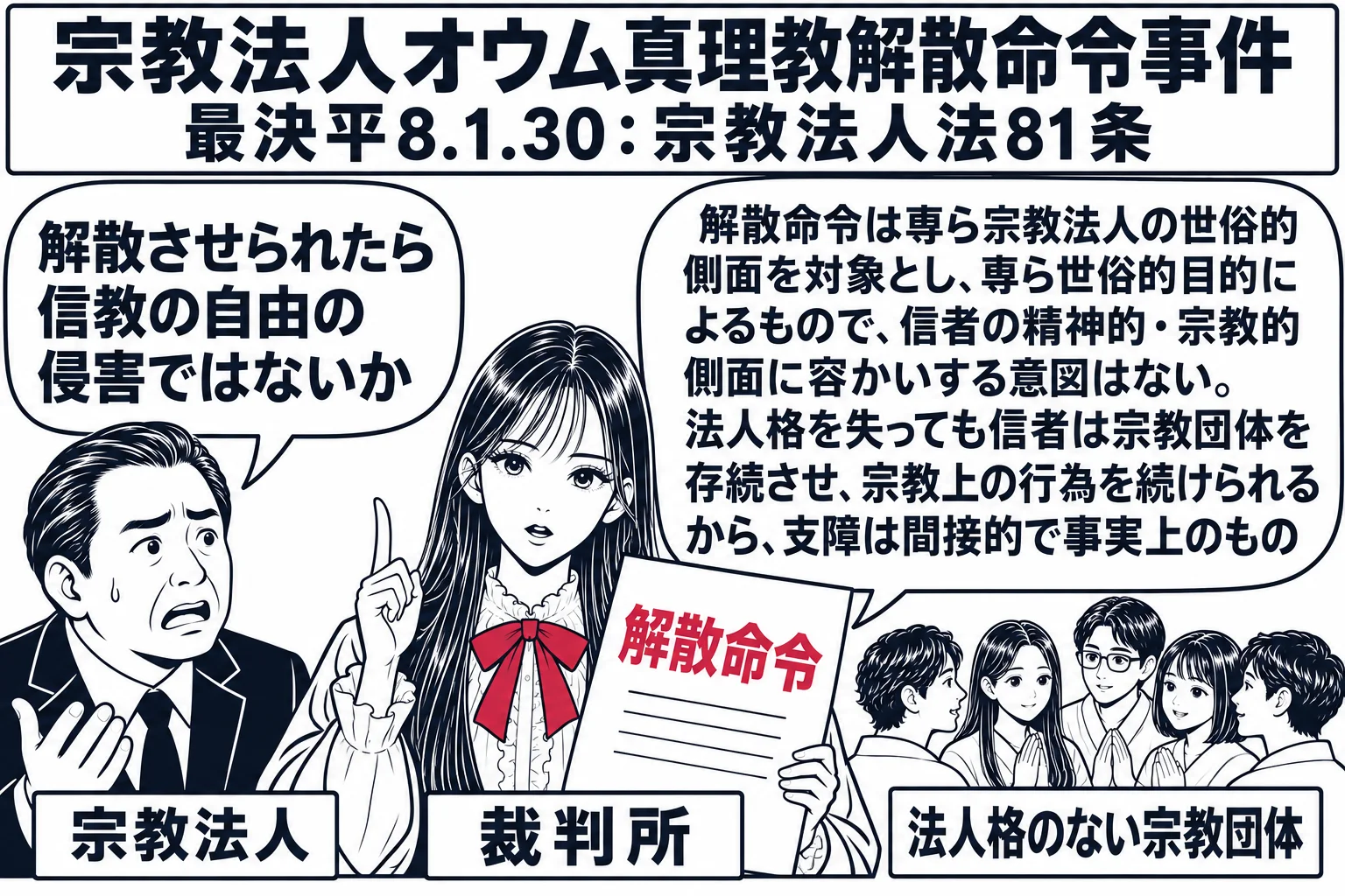 裁判所の法廷の場面。先生が裁判官役（札「裁判所」）で中央に立ち、「解散命令」と書いた書面を持っている。左に宗教法人の代表の男性（札「宗教法人」）が立ち、吹き出し「解散させられたら信教の自由の侵害ではないか」。先生の吹き出し「解散命令は専ら宗