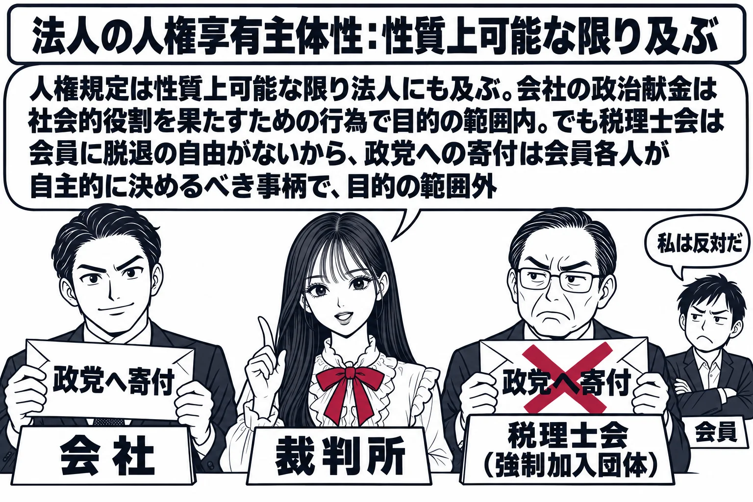 裁判所の法廷の場面。先生が裁判官役（札「裁判所」）で中央。左に会社の社長の男性（札「会社」）が「政党へ寄付」と書いた封筒を持って立ち、右に税理士会の会長の男性（札「税理士会（強制加入団体）」）が同じく「政党へ寄付」と書いた封筒を持って立つ。