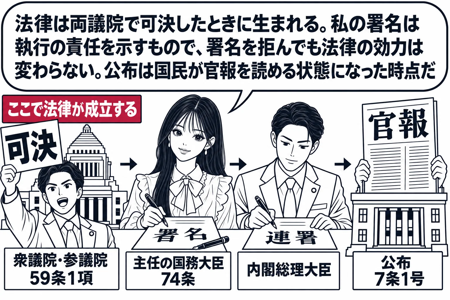 四つの段階が左から右へ並ぶ場面。左から、国会議事堂の前で「可決」の札を掲げる議員の男性（札「衆議院・参議院 59条1項」）、机で「署名」と書いた紙にペンを置く先生（札「主任の国務大臣 74条」）とその隣で「連署」する男性（札「内閣総理大臣」