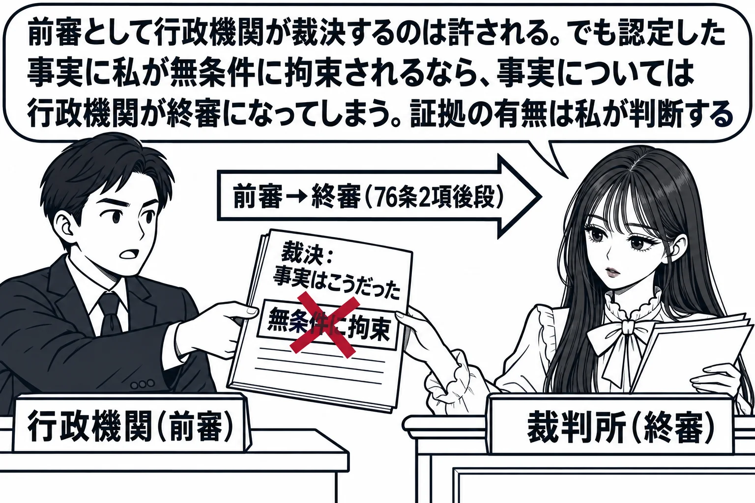裁判所の法廷と、その手前に置かれた行政機関の審査室が並ぶ場面。左の審査室では審査官の男性（札「行政機関（前審）」）が「裁決：事実はこうだった」と書かれた紙を持ち、右の法廷では先生が裁判官役（札「裁判所（終審）」）で法壇に座り、その紙を受け取