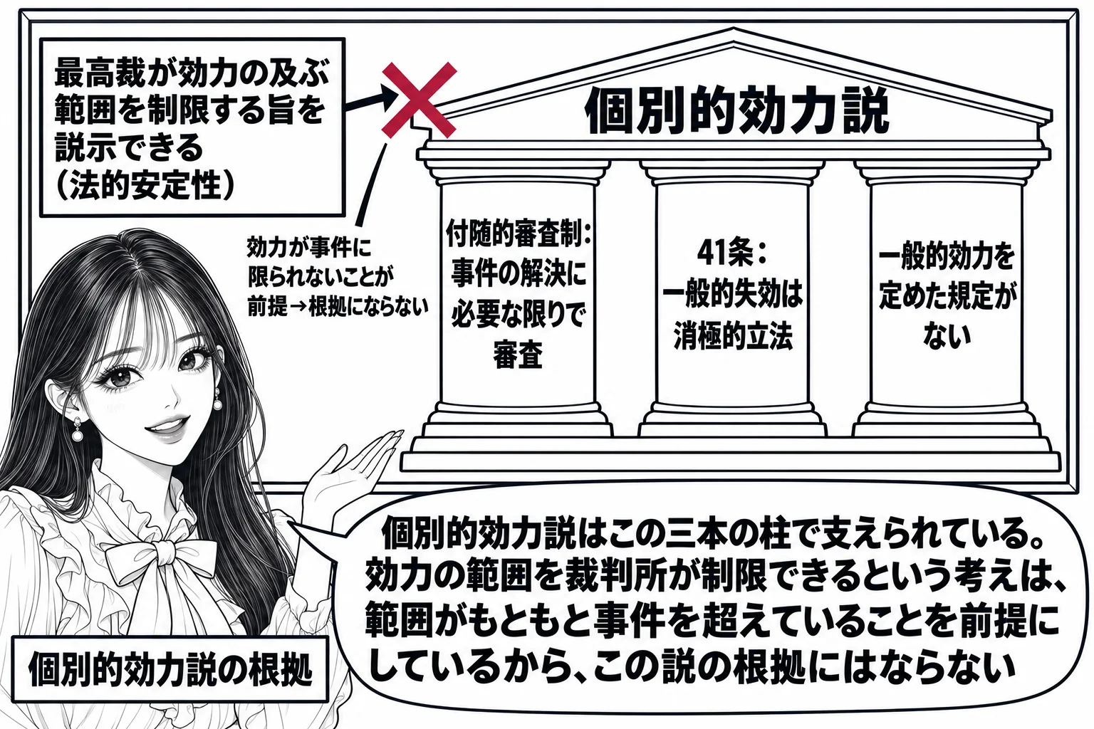 先生が憲法の先生役（札「個別的効力説の根拠」）で黒板の前に立ち、黒板に三本の柱「付随的審査制：事件の解決に必要な限りで審査」「41条：一般的失効は消極的立法」「一般的効力を定めた規定がない」が「個別的効力説」の屋根を支える図。黒板の隅に別の