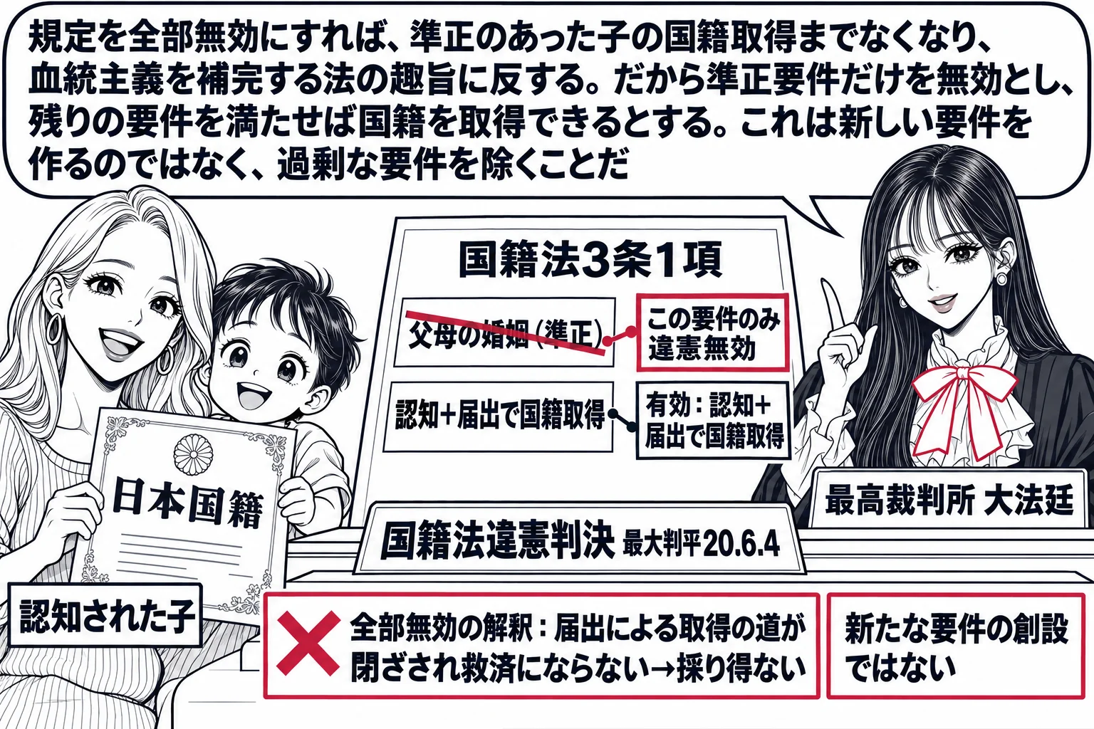 先生が最高裁判所の裁判官役（札「最高裁判所 大法廷」）で法壇に座り、机の上に「国籍法3条1項」の条文が書かれた紙。条文の中の「父母の婚姻（準正）」の部分だけに深紅の線が引かれ「この要件のみ違憲無効」の札、残りの部分に「有効：認知＋届出で国籍