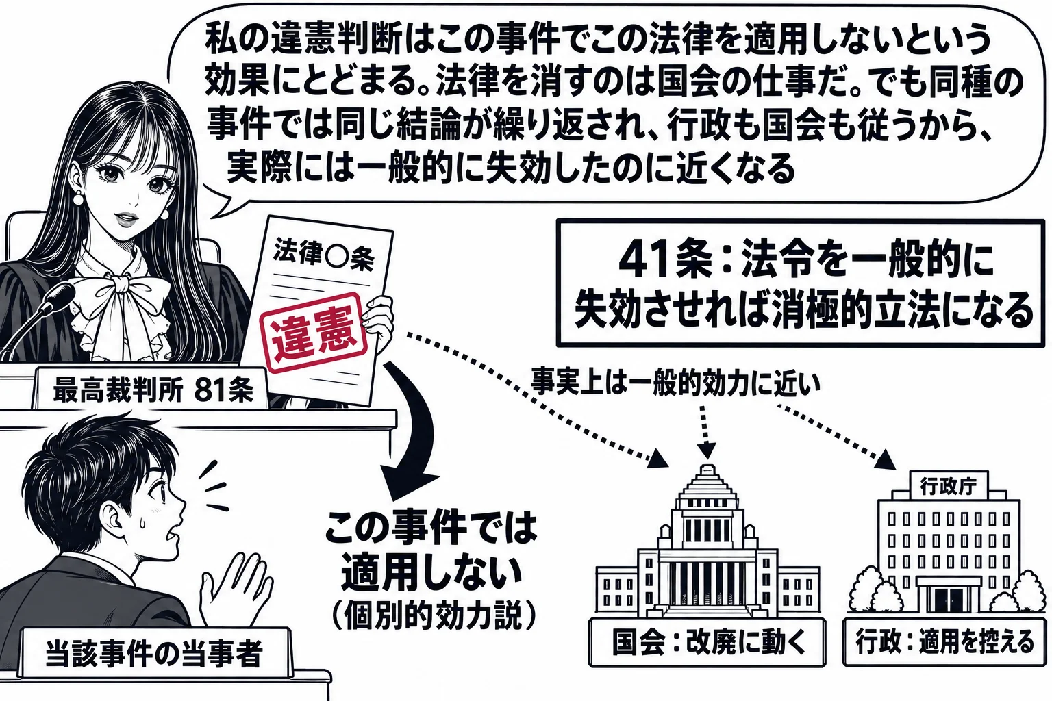 最高裁判所の法廷の場面。先生が裁判官役（札「最高裁判所 81条」）で法壇に座り、「法律○条」と書かれた紙に深紅の判「違憲」。判の効果を示す二本の矢印。太い矢印は目の前の当事者の男性（札「当該事件の当事者」）へ「この事件では適用しない（個別的