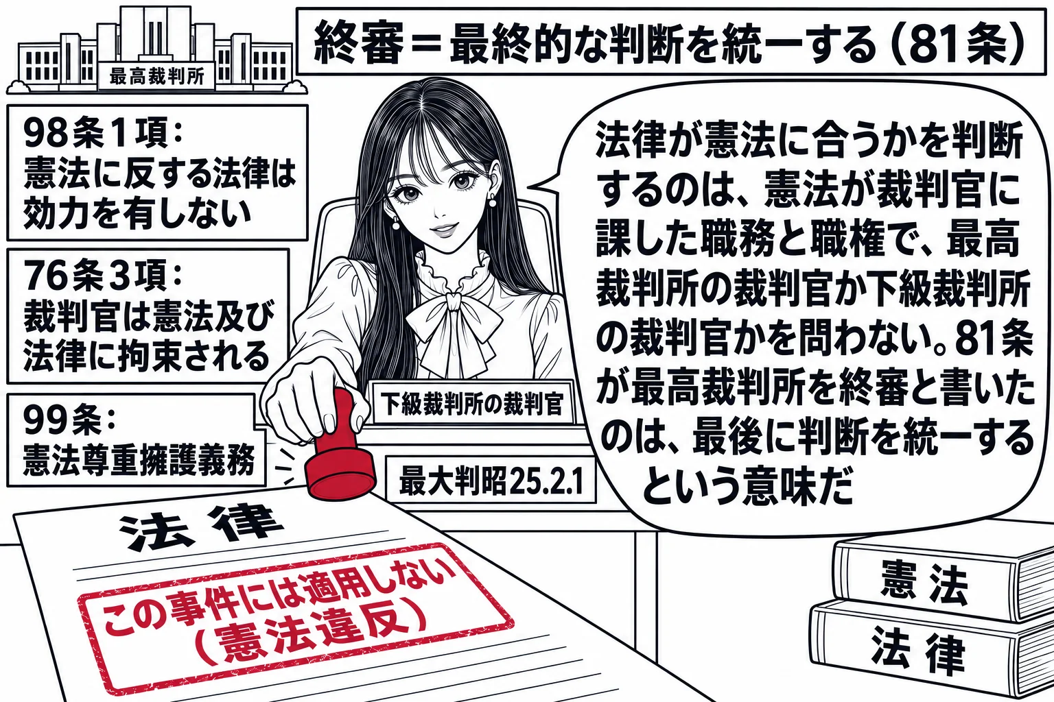 地方裁判所の法廷の場面。先生が地方裁判所の裁判官役（札「下級裁判所の裁判官」）で法壇に座り、目の前の「法律」の紙に「この事件には適用しない（憲法違反）」の判を押している。壁に三枚の札「98条1項：憲法に反する法律は効力を有しない」「76条3