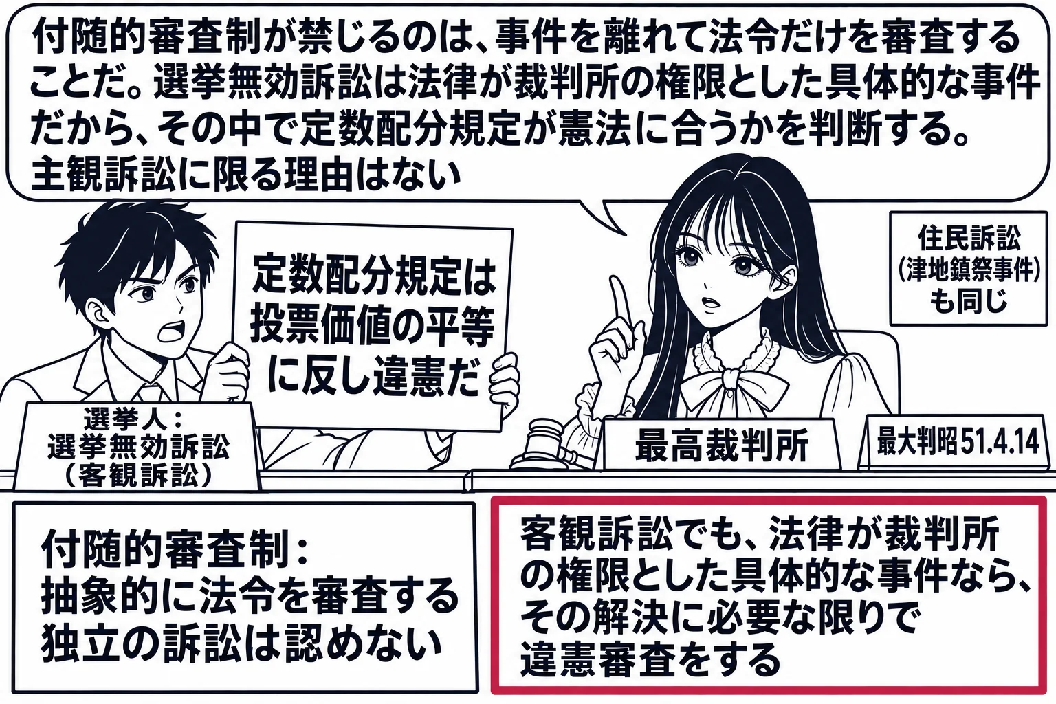 選挙無効訴訟の法廷の場面。先生が最高裁判所の裁判官役（札「最高裁判所」）で法壇に座り、左に選挙人の男性（札「選挙人：選挙無効訴訟（客観訴訟）」）が「定数配分規定は投票価値の平等に反し違憲だ」の紙を掲げる。先生の机に二枚の札「付随的審査制：抽