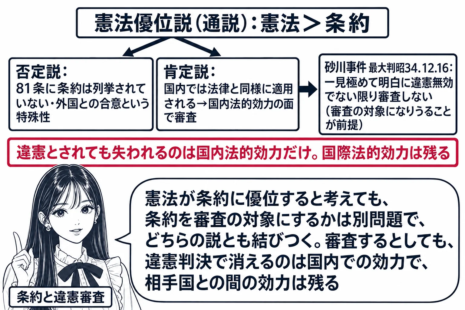 先生が憲法の先生役（札「条約と違憲審査」）で黒板の前に立ち、黒板の上部に「憲法優位説（通説）：憲法＞条約」の帯。その下から二本の矢印が分かれ、左「否定説：81条に条約は列挙されていない・外国との合意という特殊性」、右「肯定説：国内では法律と