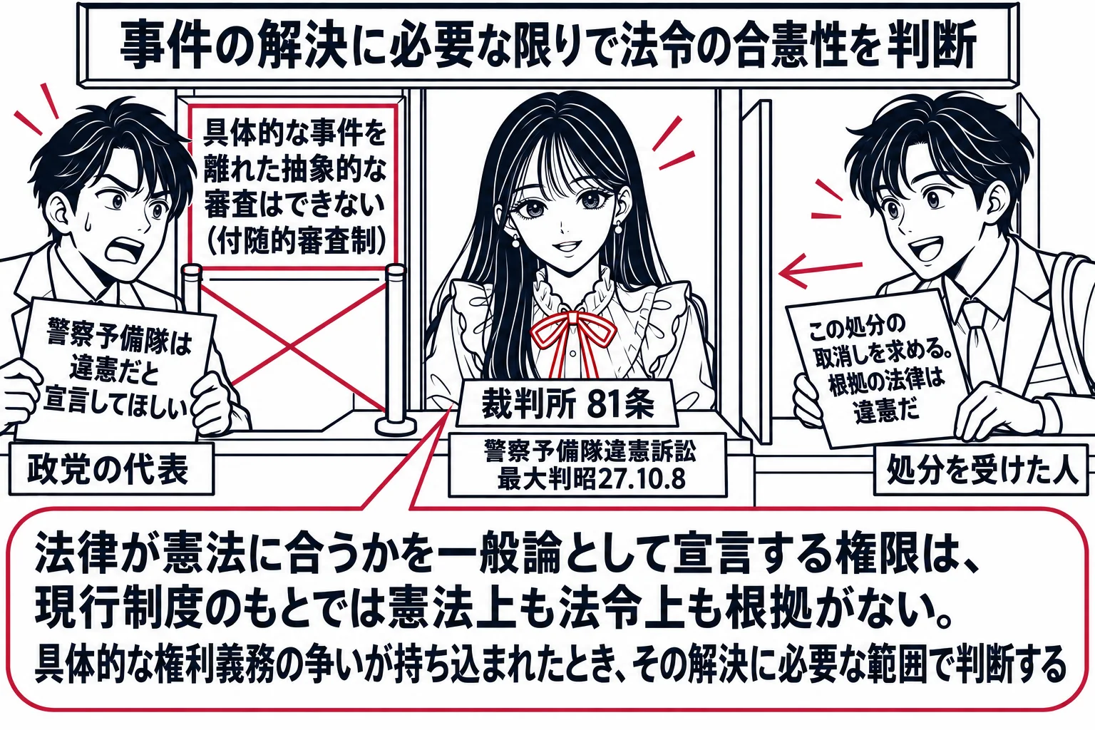 裁判所の受付の場面。先生が裁判官役（札「裁判所 81条」）で受付の内側に座る。左に男性（札「政党の代表」）が「警察予備隊は違憲だと宣言してほしい」と書かれた紙だけを持って立っているが、受付の窓に深紅の線と札「具体的な事件を離れた抽象的な審査