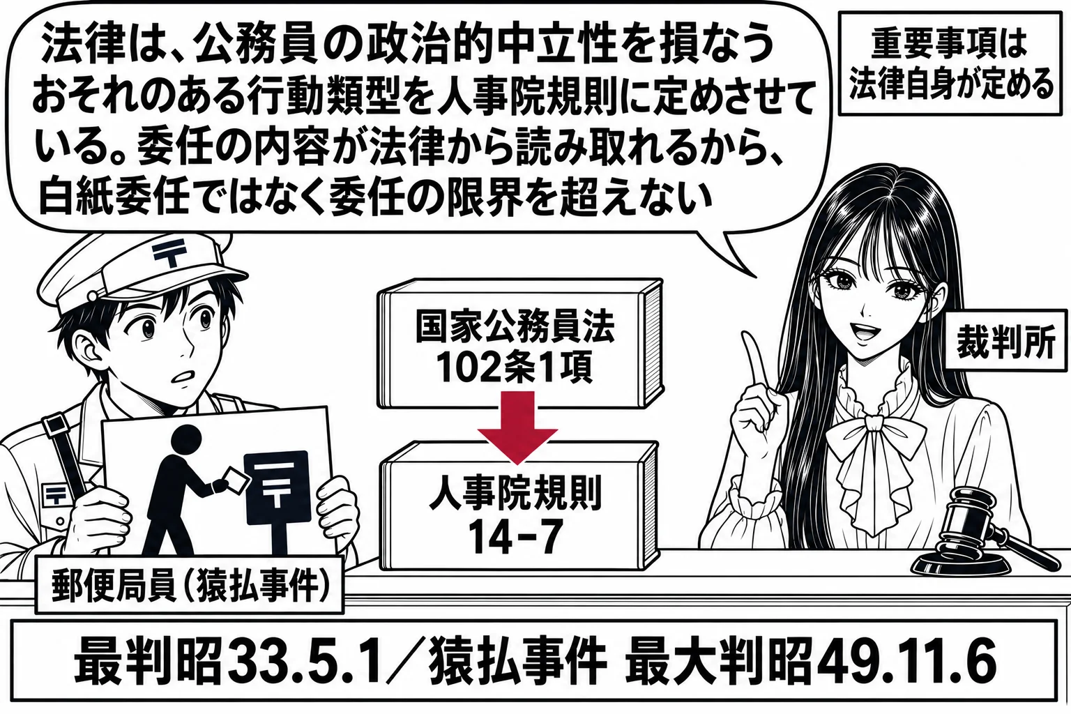 先生が裁判官役（札「裁判所」）で法廷に座り、机の上に「国家公務員法102条1項」の冊子と、その下から矢印でつながる「人事院規則14-7」の冊子。左に郵便局員の男性（札「郵便局員（猿払事件）」）がポスターを持って立つ。先生の吹き出し「法律は、