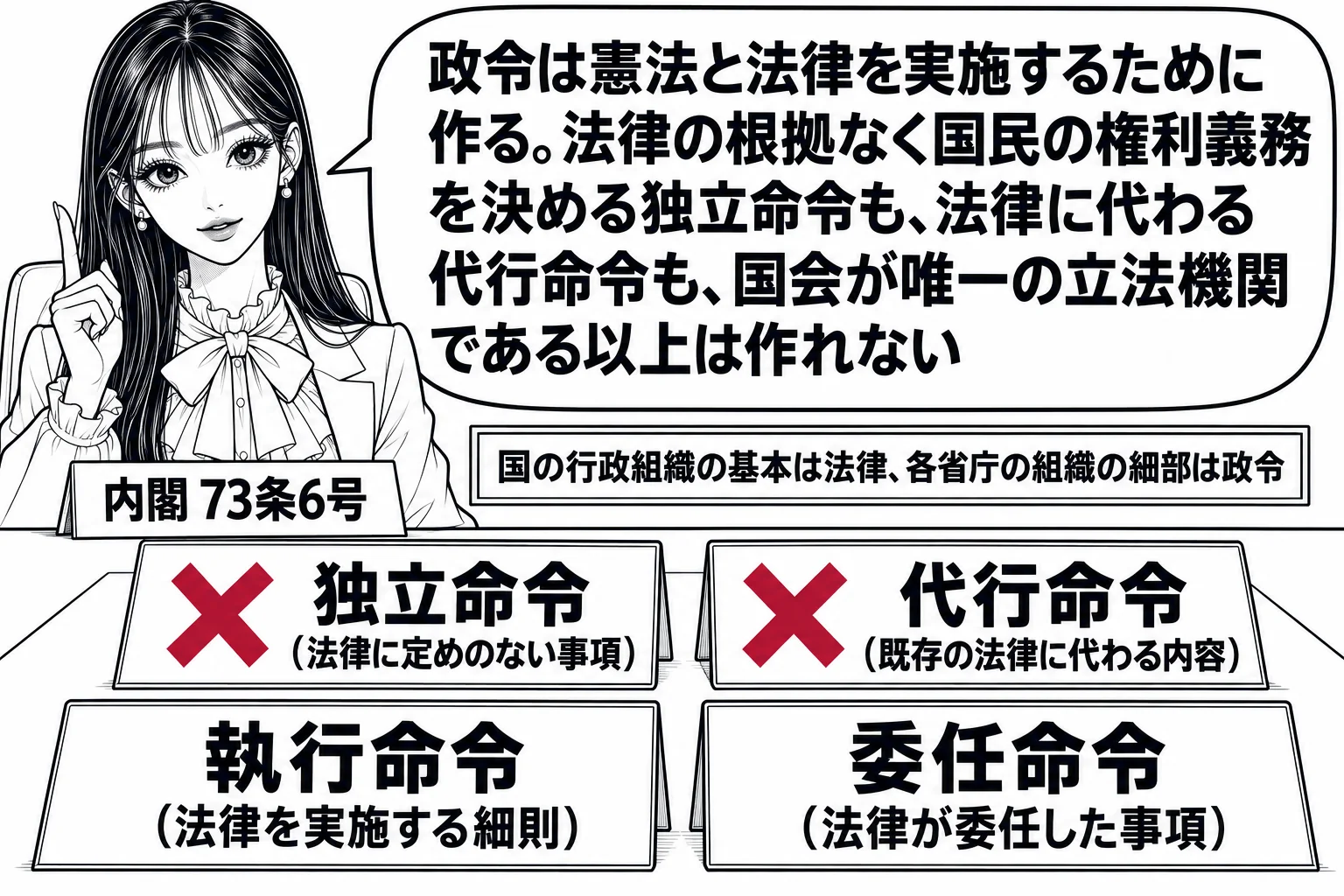 先生が内閣総理大臣役（札「内閣 73条6号」）で閣議の机に着き、机の上に四枚の札を並べている。「執行命令（法律を実施する細則）」「委任命令（法律が委任した事項）」の二枚は手前に置かれ、「独立命令（法律に定めのない事項）」「代行命令（既存の法