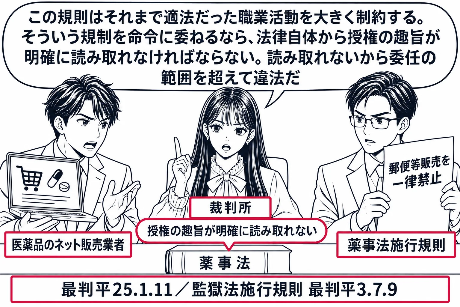 先生が裁判官役（札「裁判所」）で法廷の中央。左に薬局の店主の男性（札「医薬品のネット販売業者」）がパソコンの画面を持ち、右に厚生労働省の男性（札「薬事法施行規則」）が「郵便等販売を一律禁止」と書かれた紙を掲げる。二人の間に「薬事法」の冊子が