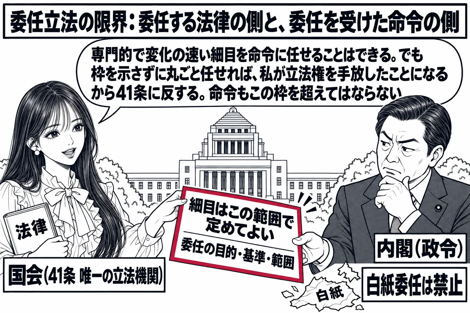 国会議事堂の前で、先生が国会議員役（札「国会（41条 唯一の立法機関）」）が「法律」と書かれた冊子を持ち、右にいる大臣の男性（札「内閣（政令）」）に「細目はこの範囲で定めてよい」と書かれた枠付きの紙を渡している。紙には深紅の線で枠が描かれ、