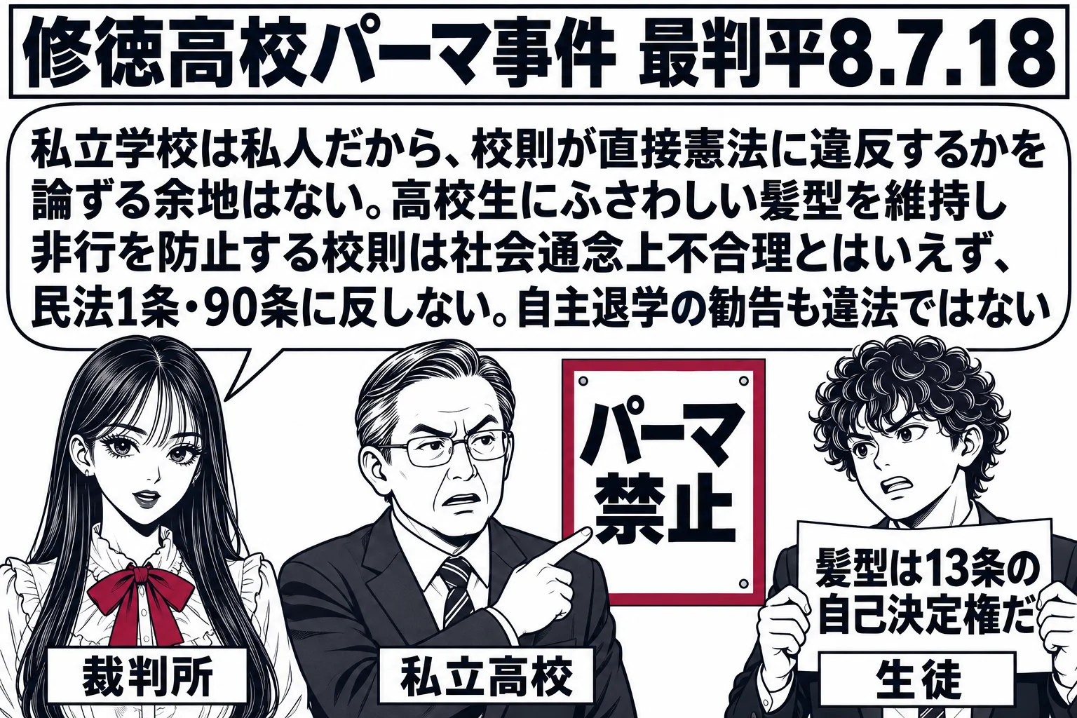 私立高校の校長室の場面。先生が裁判官役（札「裁判所」）で脇に立ち、校長の男性（札「私立高校」）が「パーマ禁止」と書かれた校則の掲示を指し、手前にパーマをかけた生徒の男性（札「生徒」）が「髪型は13条の自己決定権だ」と書いた紙を持っている。先