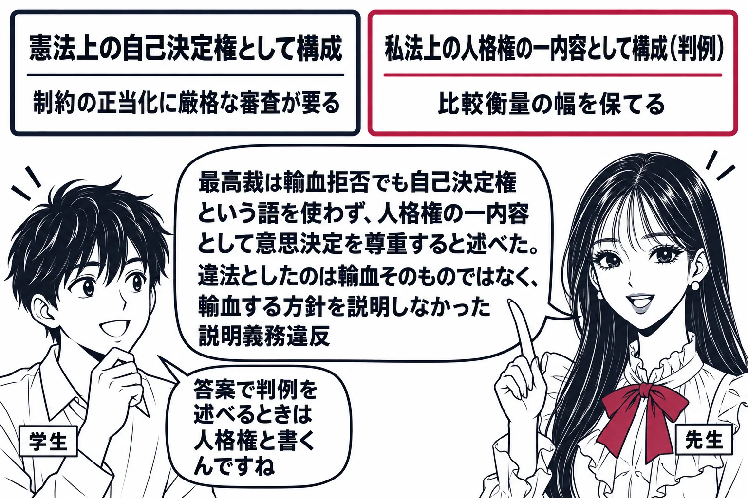 講義室の黒板の前の場面。黒板に二つの箱。左の箱の看板「憲法上の自己決定権として構成」の下に注記「制約の正当化に厳格な審査が要る」、右の箱の看板「私法上の人格権の一内容として構成（判例）」の下に注記「比較衡量の幅を保てる」で、右の箱の枠が深紅