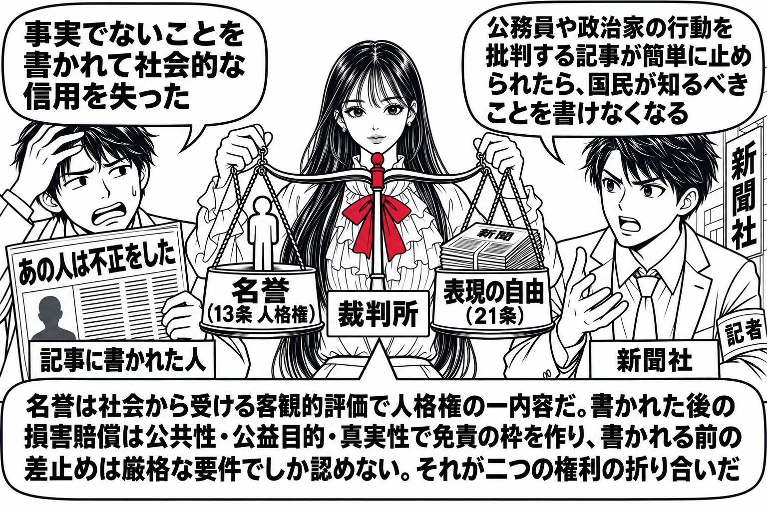 新聞社の前の路上の場面。先生が裁判官役（札「裁判所」）で中央に立ち、両手で大きな天秤を持っている。左の皿に「名誉（13条 人格権）」の札を付けた小さな人物の像、右の皿に「表現の自由（21条）」の札を付けた新聞の束が載っている。左に、額に手を