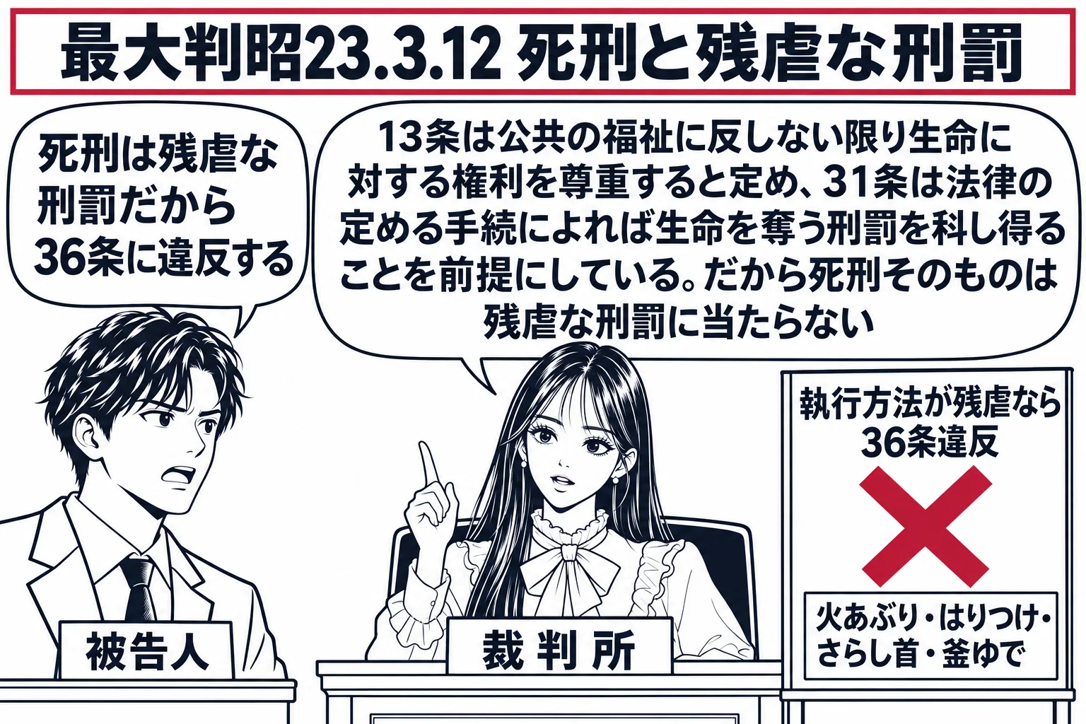 法廷の場面。先生が裁判官役（札「裁判所」）で法壇に座り、前に立つ被告人の男性（札「被告人」）の吹き出し「死刑は残虐な刑罰だから36条に違反する」。先生の吹き出し「13条は公共の福祉に反しない限り生命に対する権利を尊重すると定め、31条は法律