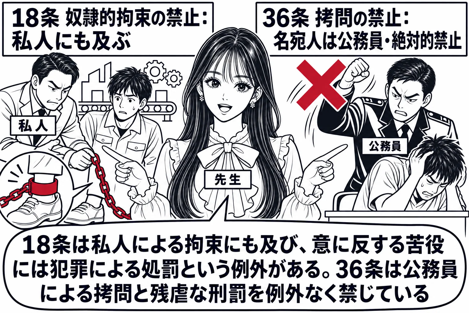 先生（札「先生」）が中央に立ち、左右の二つの場面を指している。左は工場の場面で、雇い主の男性（札「私人」）が労働者の男性の足に鎖をつけており、その上に札「18条 奴隷的拘束の禁止：私人にも及ぶ」。右は取調室の場面で、机の向こうの公務員の男性
