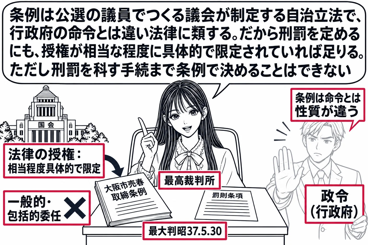 先生が最高裁判所の裁判官役（札「最高裁判所」）で法壇に座り、机の上に「大阪市売春取締条例」の冊子とその罰則条項。左に国会議事堂の小さな絵から条例へ向かう矢印「法律の授権：相当程度具体的で限定」（深紅の枠）、その隣に「一般的・包括的委任」の札