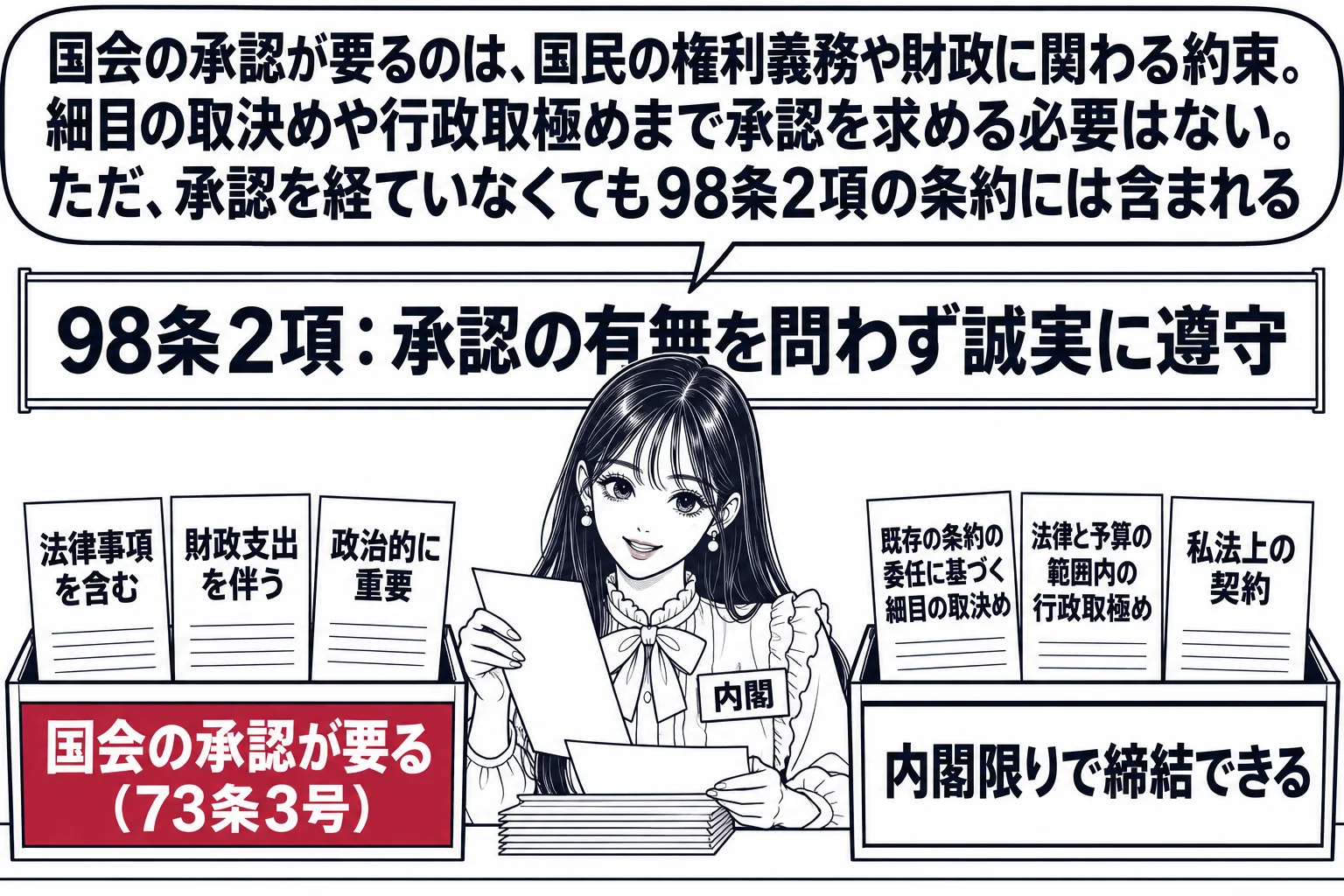 先生が外務大臣役（札「内閣」）で机に着き、三種類の文書を仕分けている。左の箱には「法律事項を含む」「財政支出を伴う」「政治的に重要」の札が付いた文書が入り、箱の札は深紅で「国会の承認が要る（73条3号）」。右の箱には「既存の条約の委任に基づ