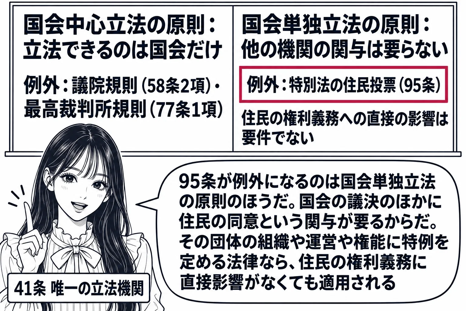 先生が憲法の先生役（札「41条 唯一の立法機関」）で黒板の前に立ち、黒板に二列。左列「国会中心立法の原則：立法できるのは国会だけ」の下に「例外：議院規則（58条2項）・最高裁判所規則（77条1項）」、右列「国会単独立法の原則：他の機関の関与