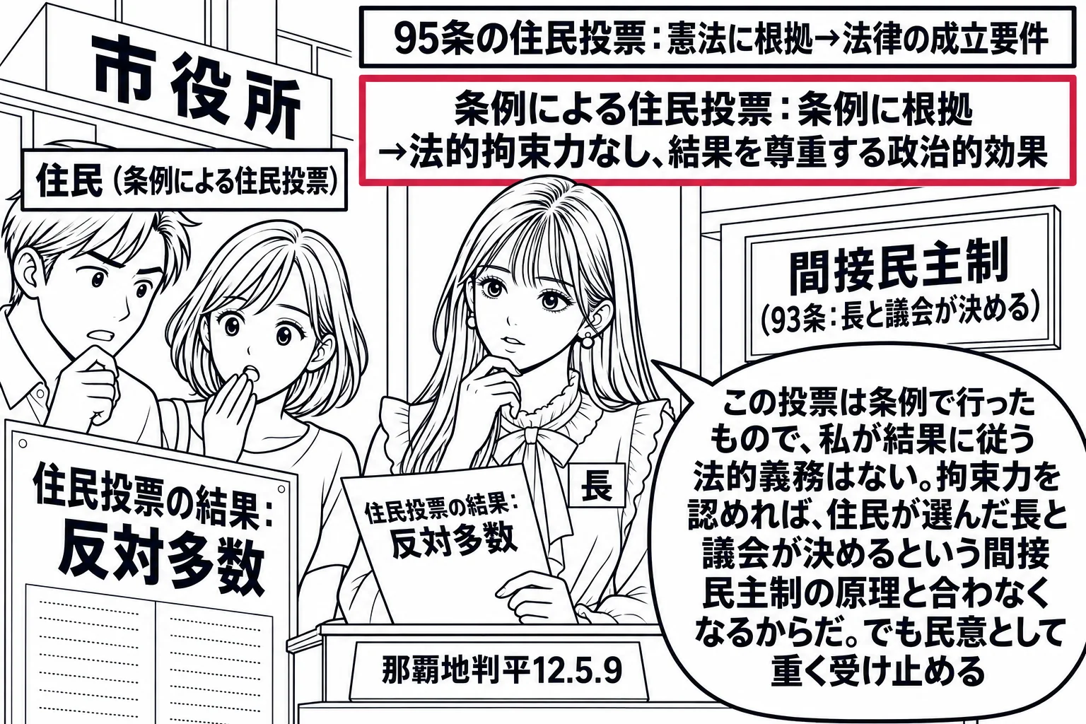 市役所の前の場面。先生が市長役（札「長」）で「住民投票の結果：反対多数」と書かれた紙を手にして考えている。左に住民たち（札「住民（条例による住民投票）」）が結果の掲示を見ている。先生の頭上に二枚の札。「95条の住民投票：憲法に根拠→法律の成