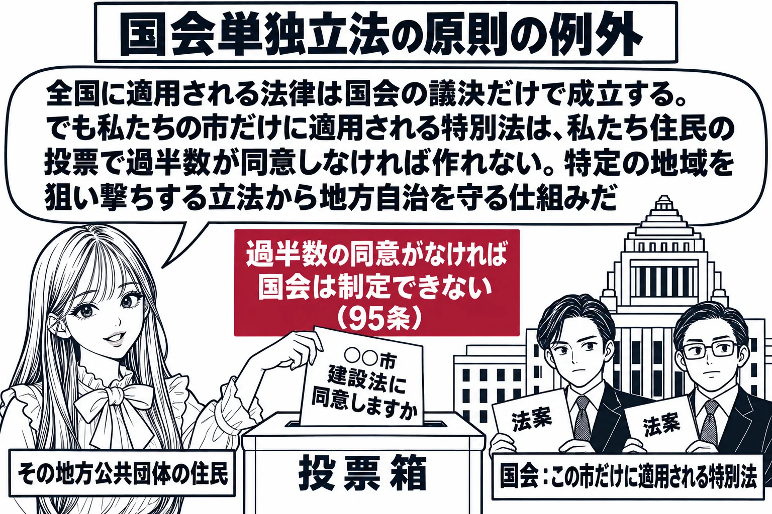 ある市の投票所の場面。先生が住民役（札「その地方公共団体の住民」）で「○○市建設法に同意しますか」と書かれた投票用紙を投票箱に入れている。投票箱の上に深紅の札「過半数の同意がなければ国会は制定できない（95条）」。奥に国会議事堂の絵と議員た