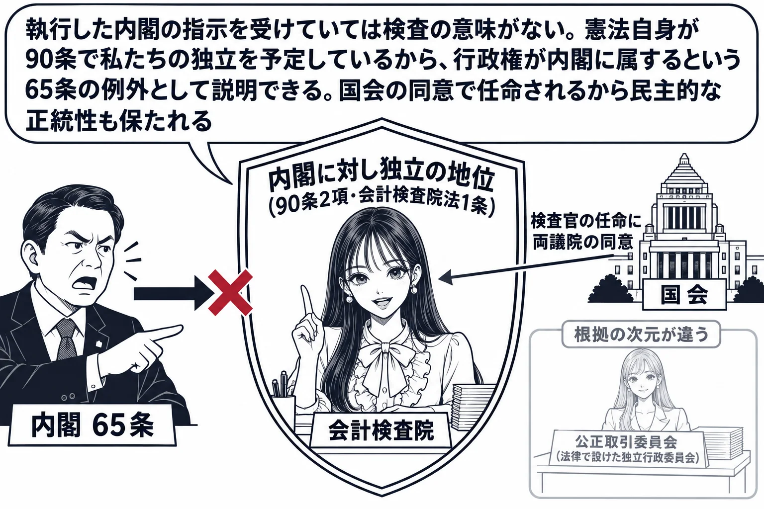 先生が検査官役（札「会計検査院」）で机に着き、机の周りに盾の線が引かれ「内閣に対し独立の地位（90条2項・会計検査院法1条）」の札。盾の外に内閣総理大臣役の男性（札「内閣 65条」）が立ち、指示の矢印が盾で止まり×印。右に国会議事堂の小さな