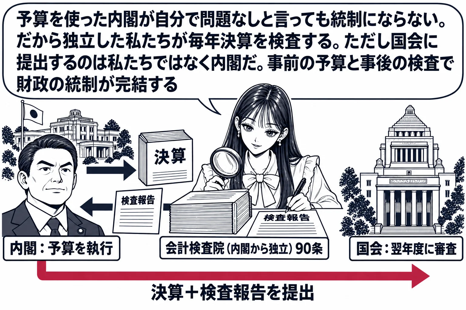 会計検査院の検査室の場面。先生が検査官役（札「会計検査院（内閣から独立）90条」）で机に着き、「決算」と書かれた分厚い帳簿を虫眼鏡で調べ、「検査報告」の紙を書いている。左に首相官邸の絵と内閣総理大臣役の男性（札「内閣：予算を執行」）が帳簿を