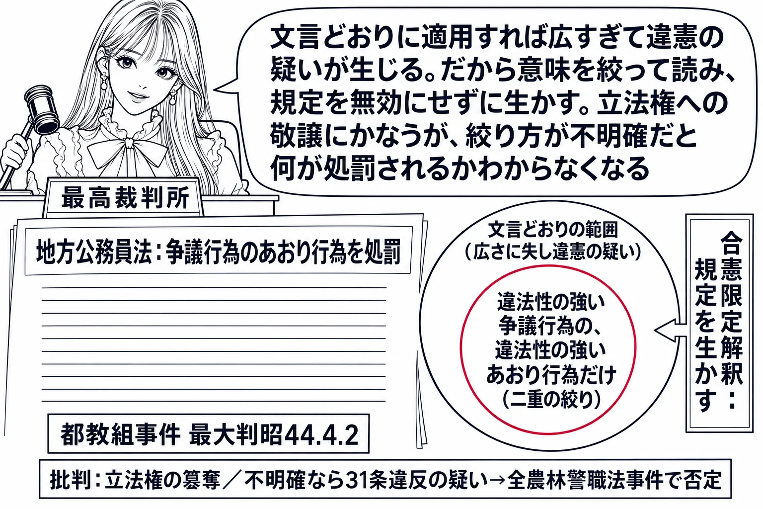 先生が最高裁判所の裁判官役（札「最高裁判所」）で法壇に座り、机の上に「地方公務員法：争議行為のあおり行為を処罰」の条文。条文の上に二重の円が描かれ、外側の広い円は薄く「文言どおりの範囲（広きに失し違憲の疑い）」、内側の小さな円は深紅で「違法
