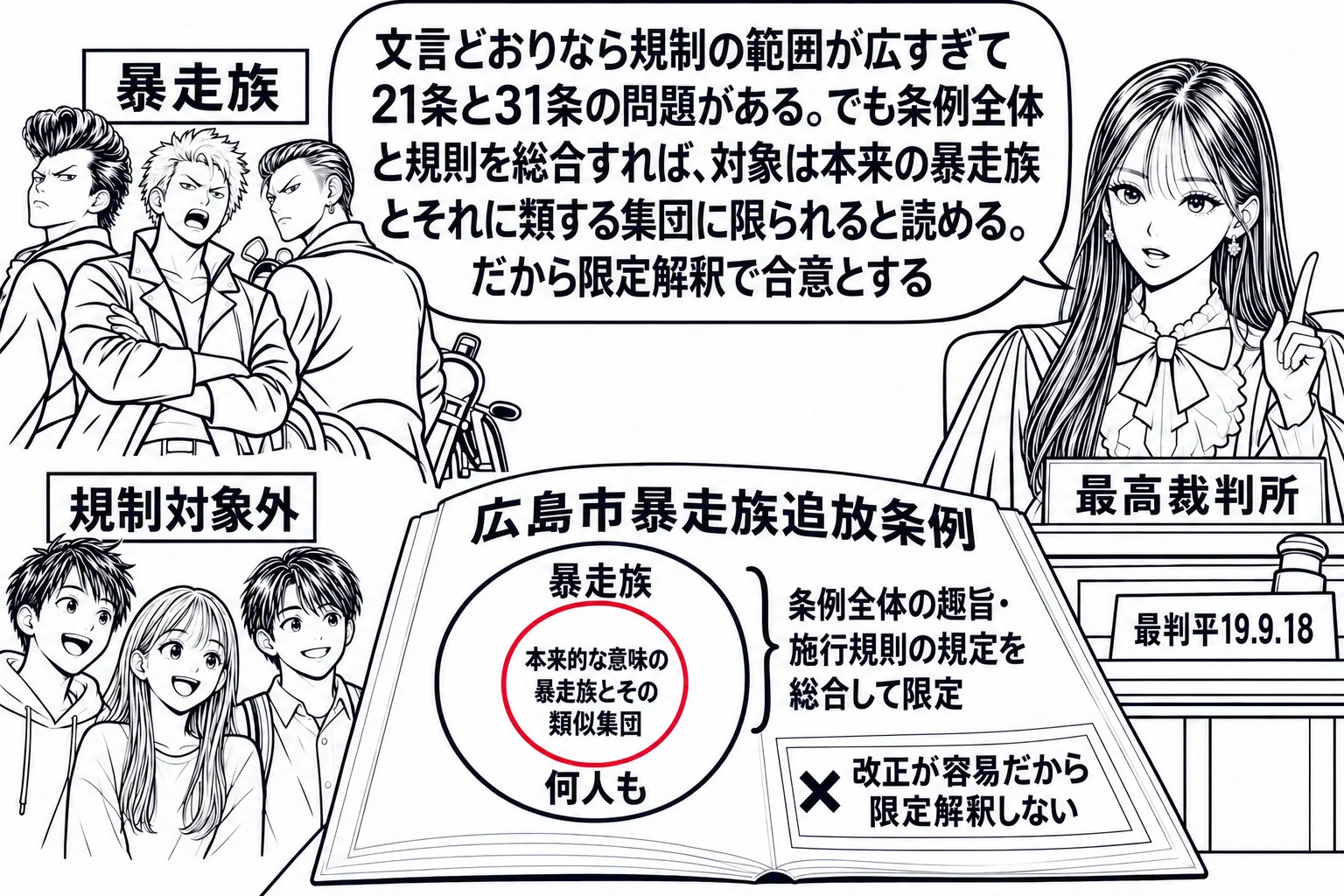 先生が最高裁判所の裁判官役（札「最高裁判所」）で法壇に座り、机の上に「広島市暴走族追放条例」の冊子。条文の「暴走族」「何人も」の語に広い円が描かれ、その中に深紅の小さな円「本来的な意味の暴走族とその類似集団」。円の脇に「条例全体の趣旨・施行