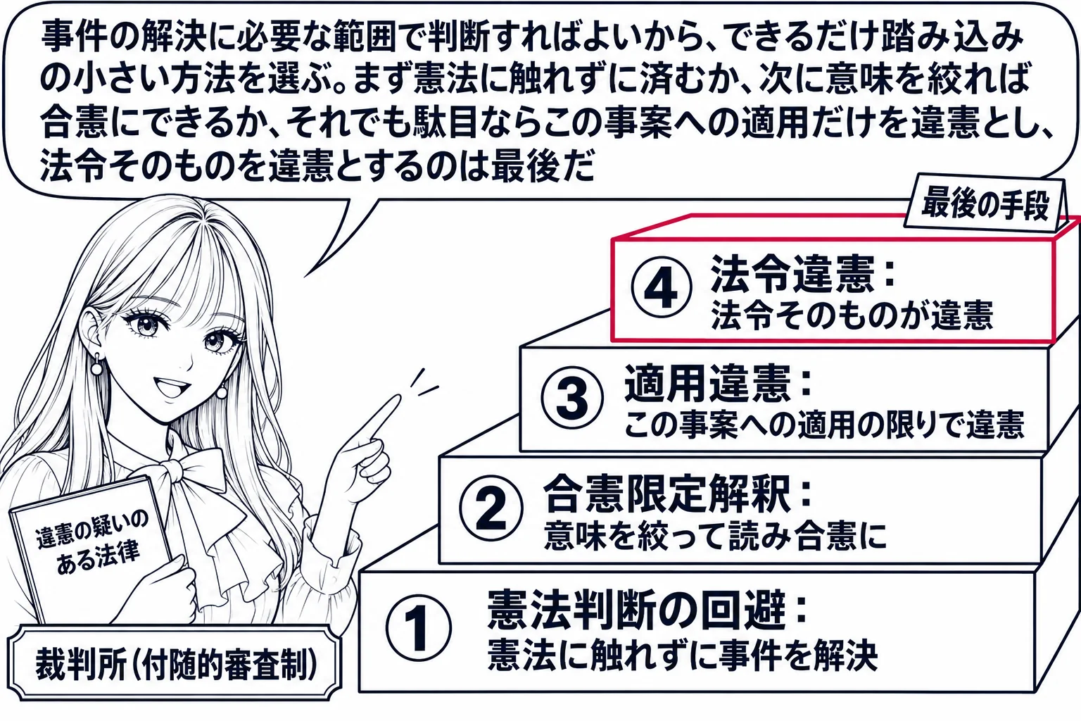 裁判所の階段の場面。先生が裁判官役（札「裁判所（付随的審査制）」）で階段の下に立ち、四段の階段を指している。一段目「憲法判断の回避：憲法に触れずに事件を解決」、二段目「合憲限定解釈：意味を絞って読み合憲に」、三段目「適用違憲：この事案への適