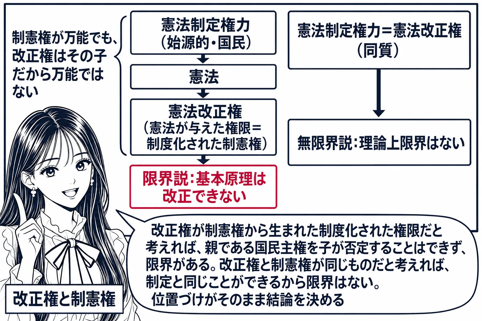 先生が憲法の先生役（札「改正権と制憲権」）で黒板の前に立ち、黒板に二列の流れ図。左は「憲法制定権力（始源的・国民）」→矢印→「憲法」→矢印→「憲法改正権（憲法が与えた権限＝制度化された制憲権）」→深紅で「限界説：基本原理は改正できない」。右