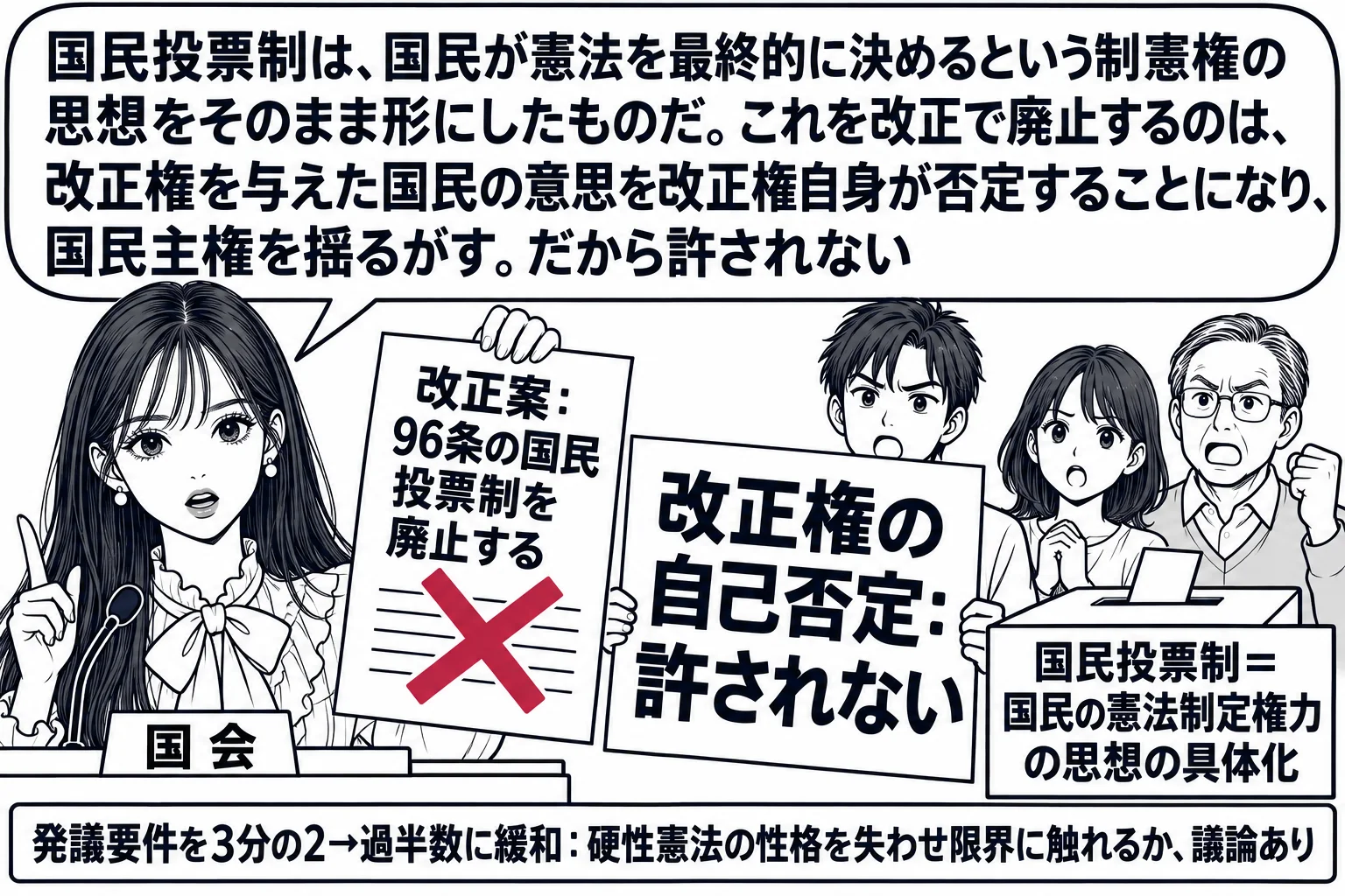 国会の本会議場の場面。先生が国会議員役（札「国会」）で「改正案：96条の国民投票制を廃止する」と書かれた紙を掲げているが、紙に深紅の×印と札「改正権の自己否定：許されない」。議場の外に住民たちの絵と投票箱（札「国民投票制＝国民の憲法制定権力