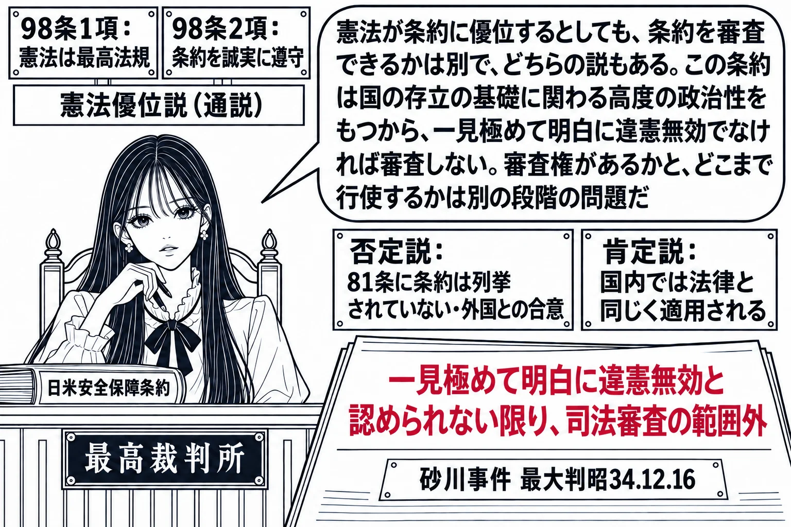 最高裁判所の法廷の場面。先生が裁判官役（札「最高裁判所」）で法壇に座り、机の上に「日米安全保障条約」の文書。壁に「98条1項：憲法は最高法規／98条2項：条約を誠実に遵守」の二枚の札と、その下に「憲法優位説（通説）」。机の右に二枚の札「否定