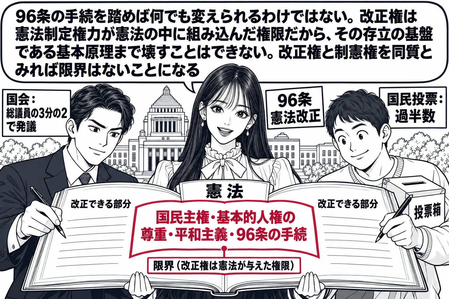 国会議事堂の前の場面。先生が憲法の先生役（札「96条 憲法改正」）で「憲法」と書かれた大きな本を開いて立つ。本の中心に深紅で「国民主権・基本的人権の尊重・平和主義・96条の手続」と書かれた核があり、その周りの余白に「改正できる部分」。国会議