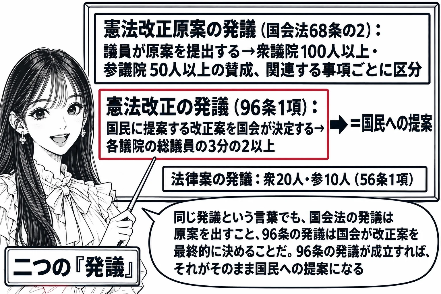 先生が憲法の先生役（札「二つの『発議』」）で黒板の前に立ち、黒板に二段の図。上段「憲法改正原案の発議（国会法68条の2）：議員が原案を提出する→衆議院100人以上・参議院50人以上の賛成、関連する事項ごとに区分」、下段は深紅の枠で「憲法改正