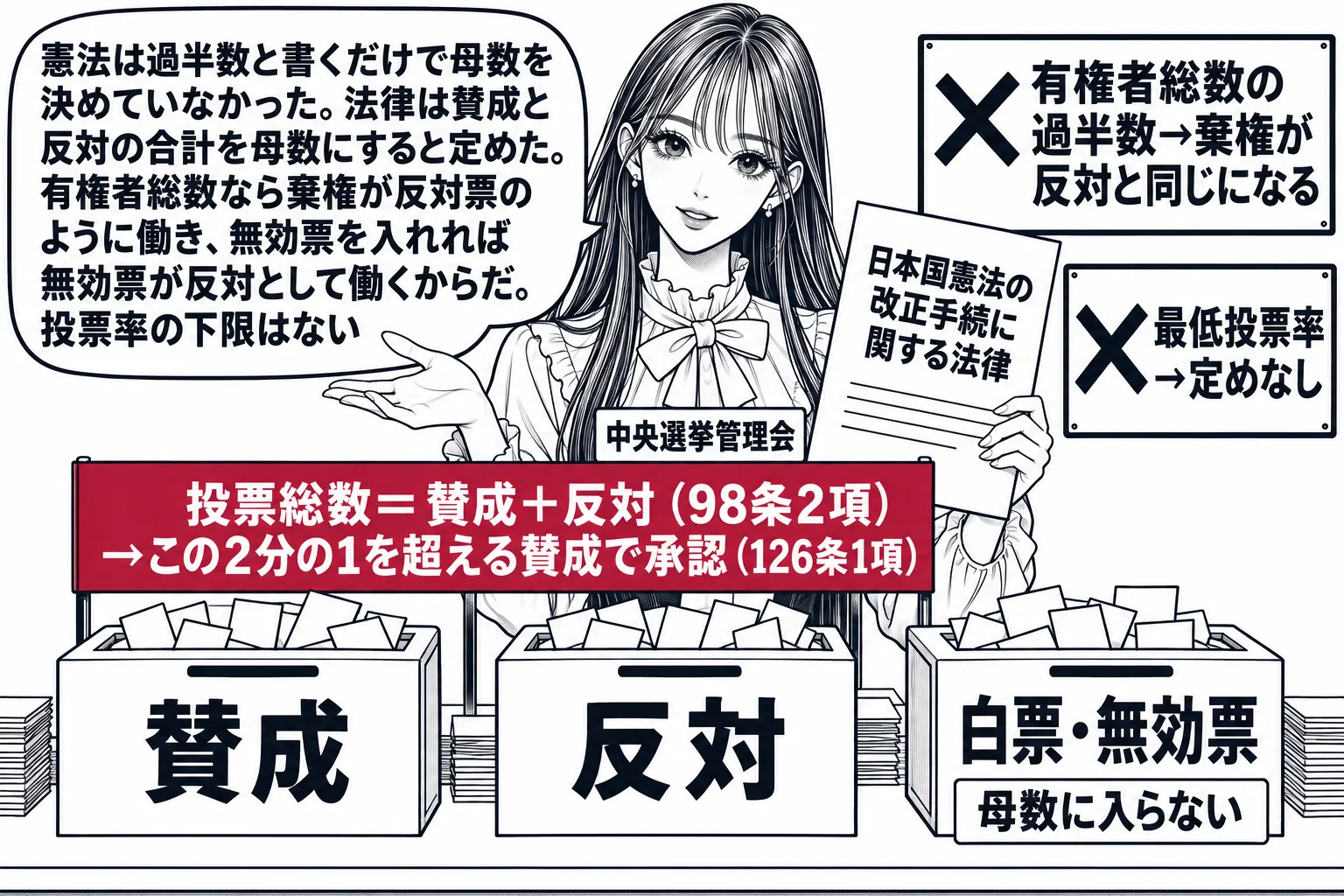 国民投票の開票所の場面。先生が中央選挙管理会の職員役（札「日本国憲法の改正手続に関する法律」）で三つの箱を前にしている。「賛成」の箱と「反対」の箱の上に深紅の帯「投票総数＝賛成＋反対（98条2項）→この2分の1を超える賛成で承認（126条1