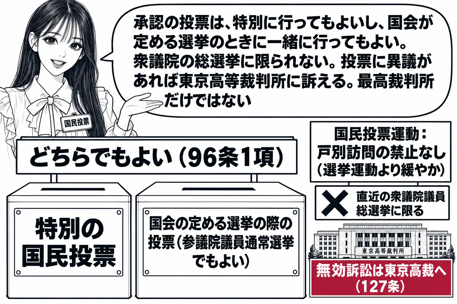 投票所の場面。先生が投票管理者役（札「国民投票」）で二つの投票箱を並べている。左の箱「特別の国民投票」、右の箱「国会の定める選挙の際の投票（参議院議員通常選挙でもよい）」、二つの箱の上に「どちらでもよい（96条1項）」の札。「直近の衆議院議