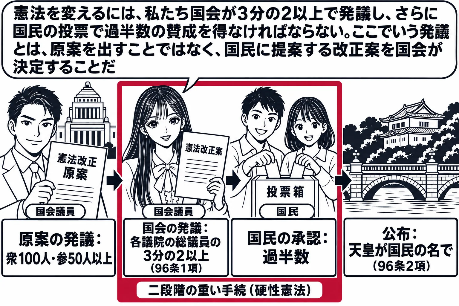 四つの段階を左から右に描く場面。左に国会議事堂の中で議員の男性が「憲法改正原案」を提出（札「原案の発議：衆100人・参50人以上」）、次に本会議で先生が国会議員役（札「国会の発議：各議院の総議員の3分の2以上（96条1項）」）が「憲法改正案